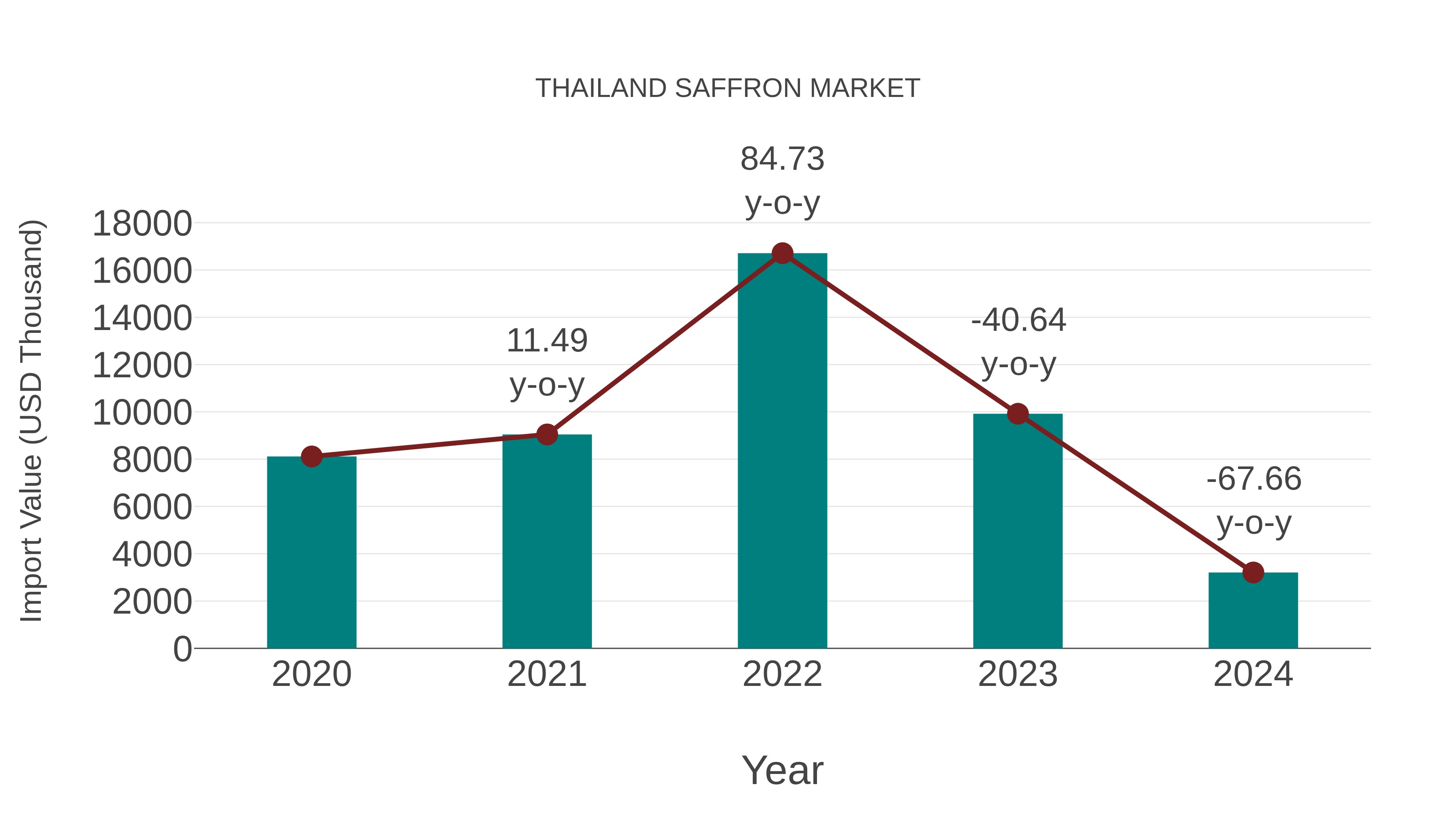  Thailand Saffron Market: Import Trend Analysis