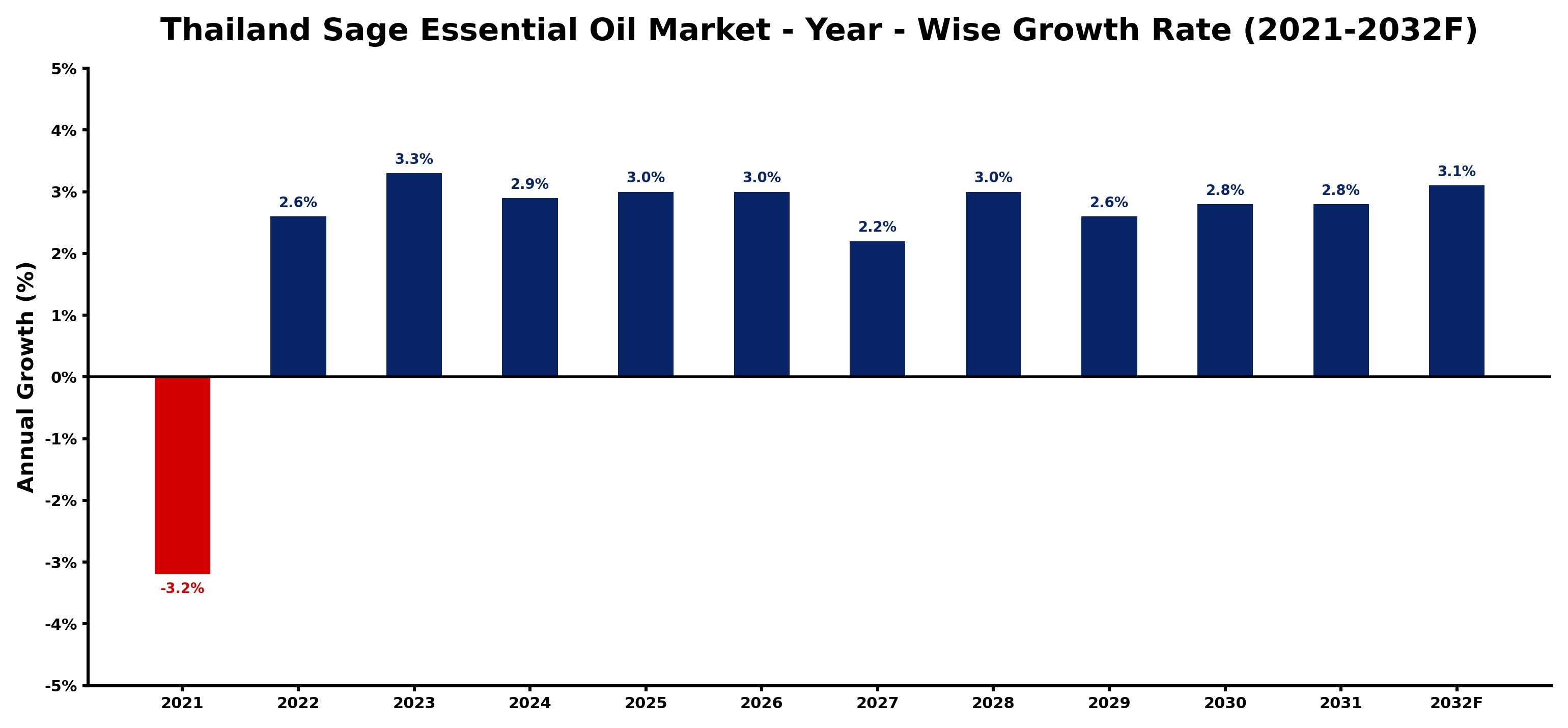 Thailand Sage Essential Oil Market Year-wise Growth Rate and Key Drivers