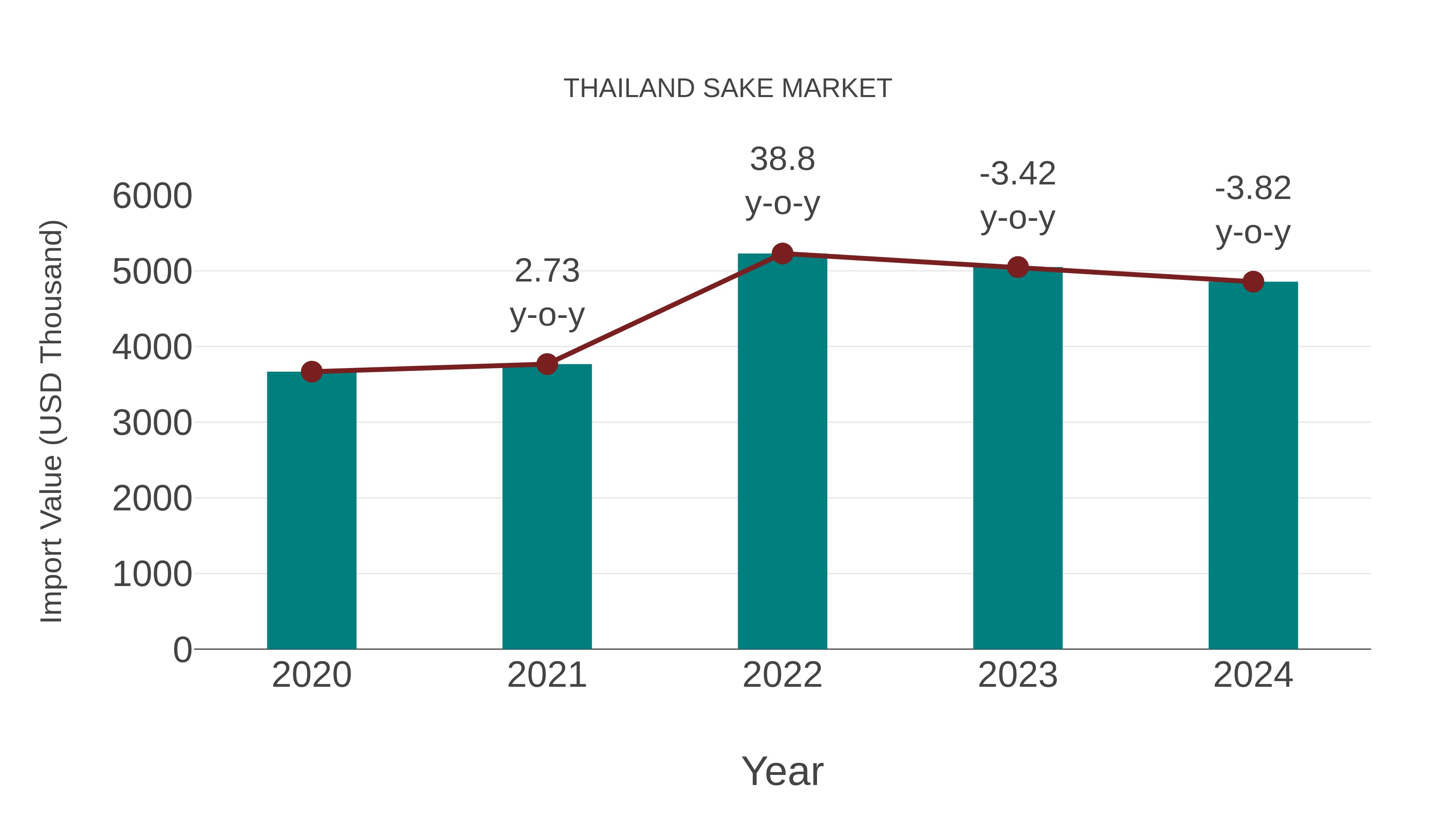  Thailand Sake Market: Import Trend Analysis