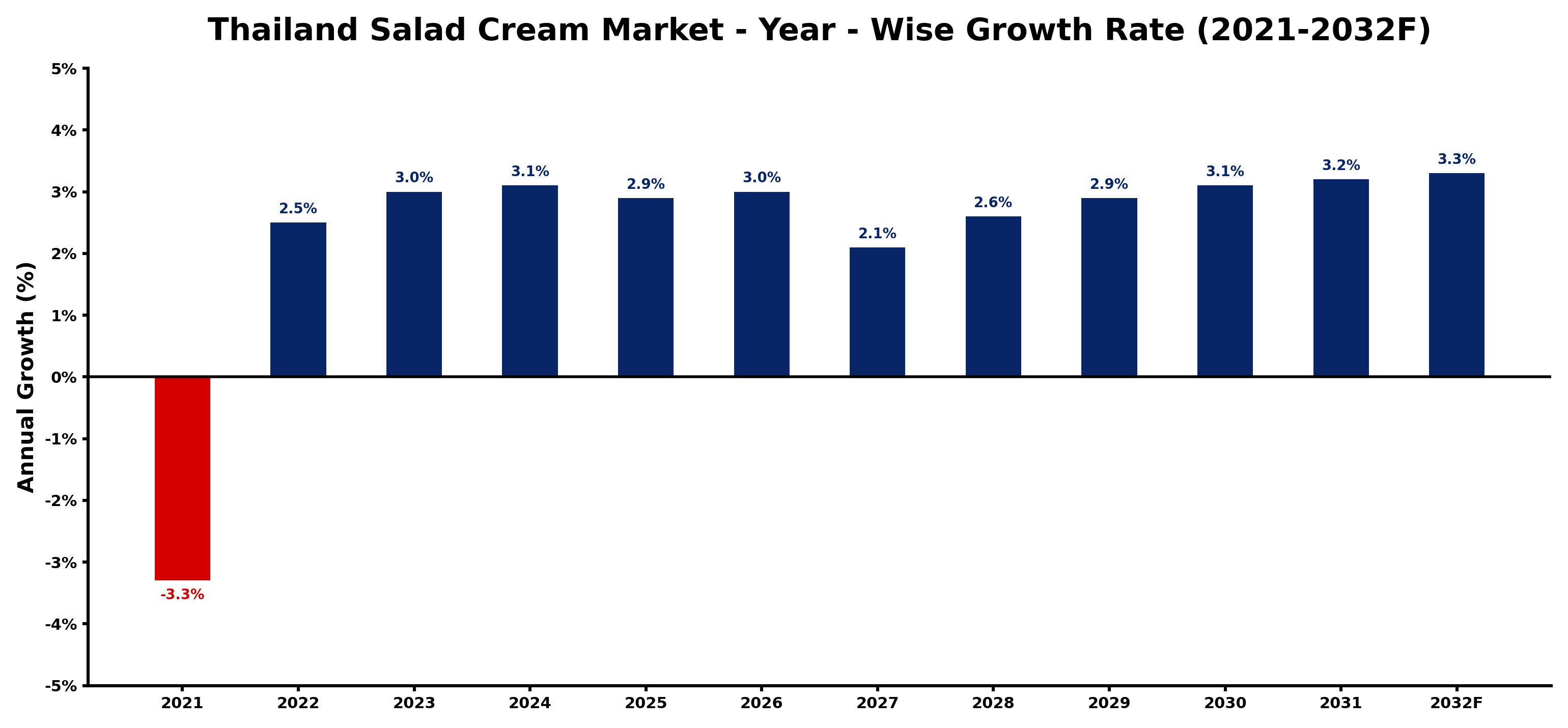 Thailand Salad Cream Market Year-wise Growth Rate and Key Drivers