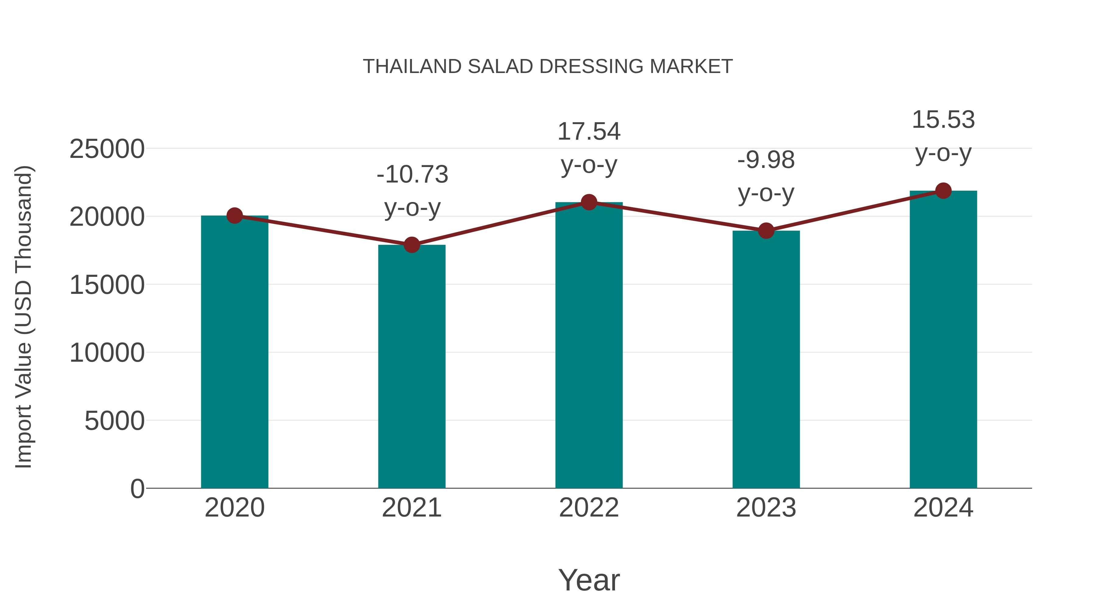 Thailand Salad Dressing Market: Import Trend Analysis