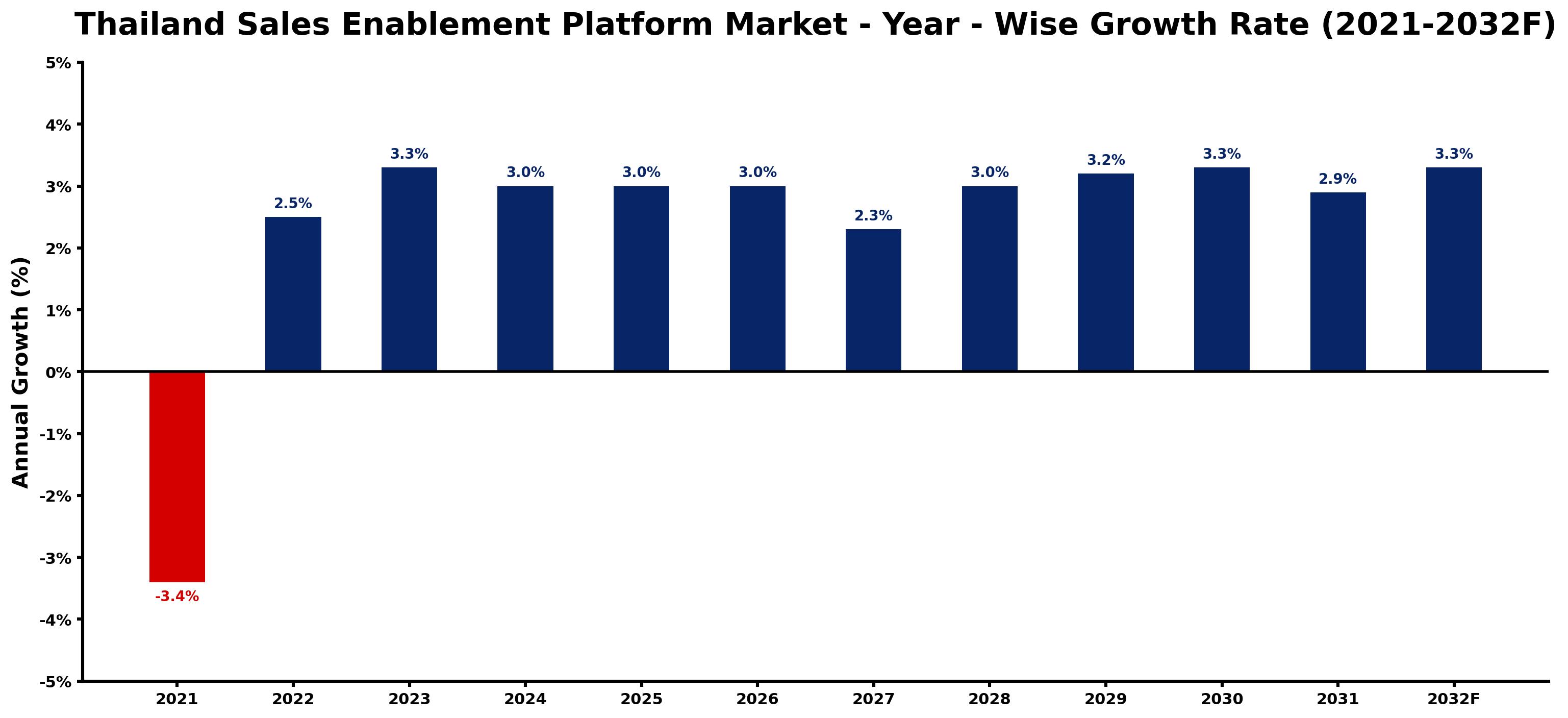 Thailand Sales Enablement Platform Market Year-wise Growth Rate and Key Drivers