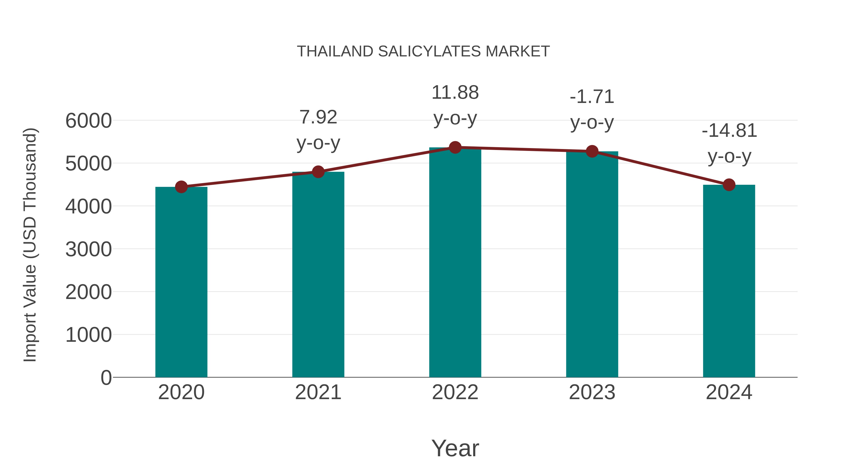  Thailand Salicylates Market: Import Trend Analysis
