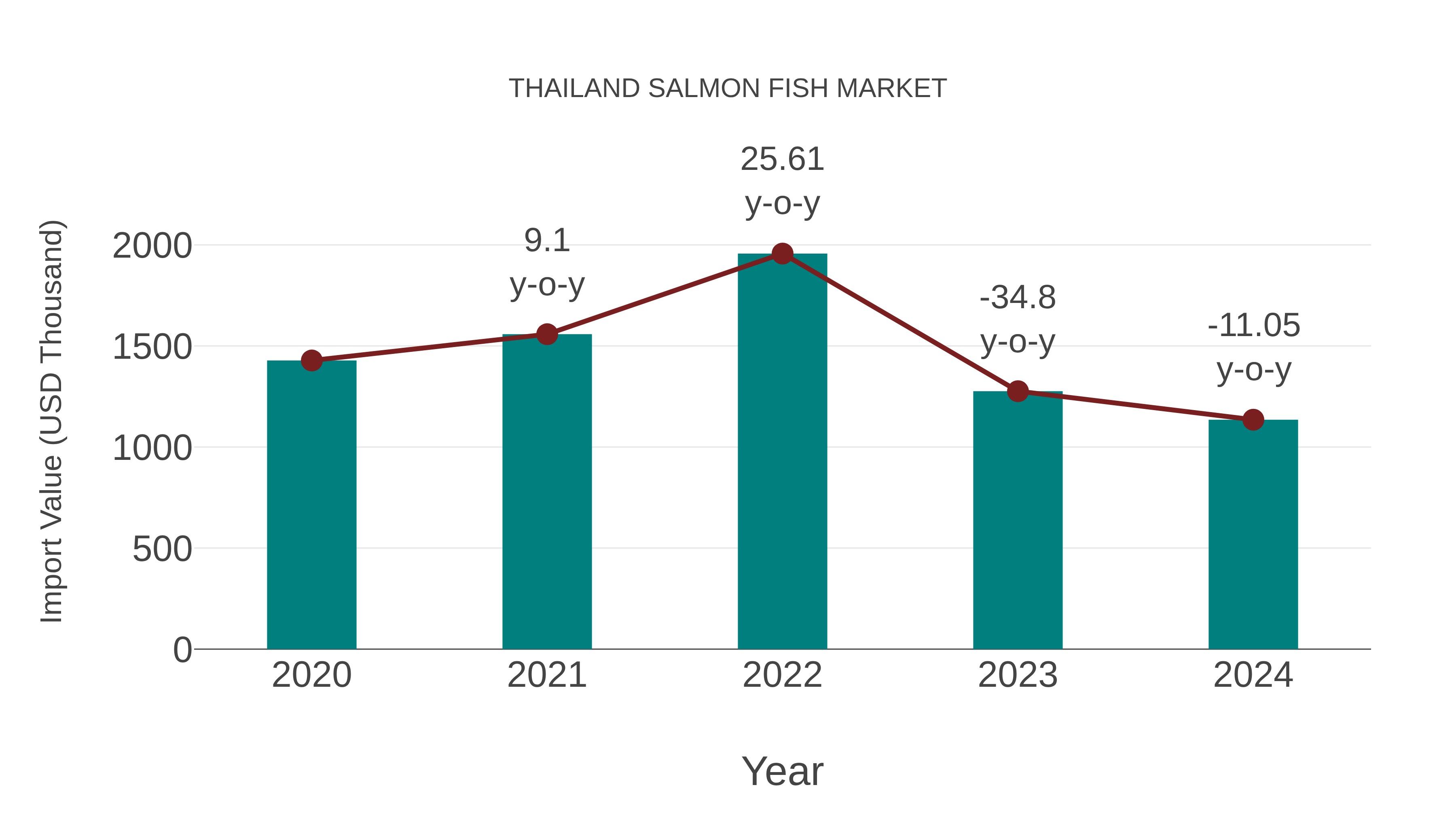  Thailand Salmon Fish Market: Import Trend Analysis