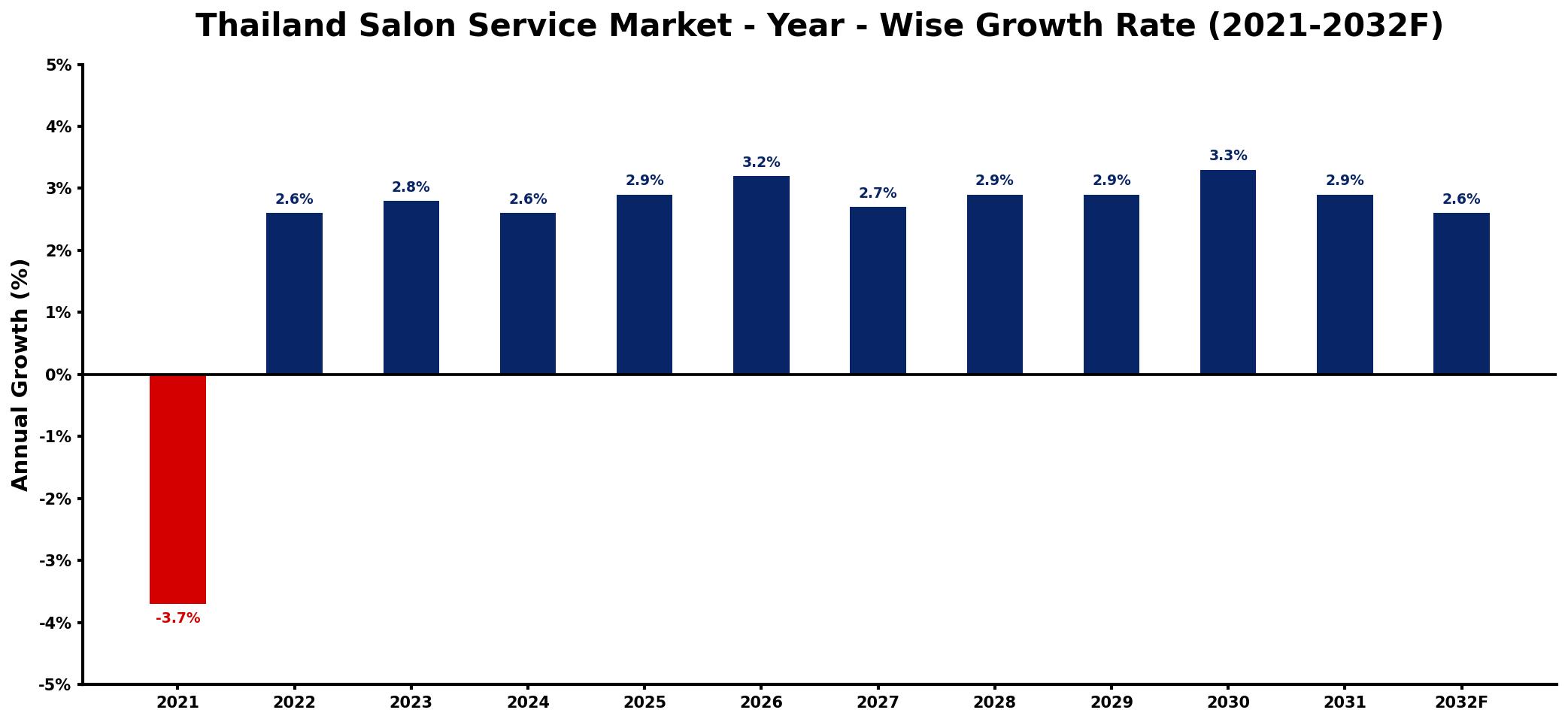 Thailand Salon Service Market Year-wise Growth Rate and Key Drivers