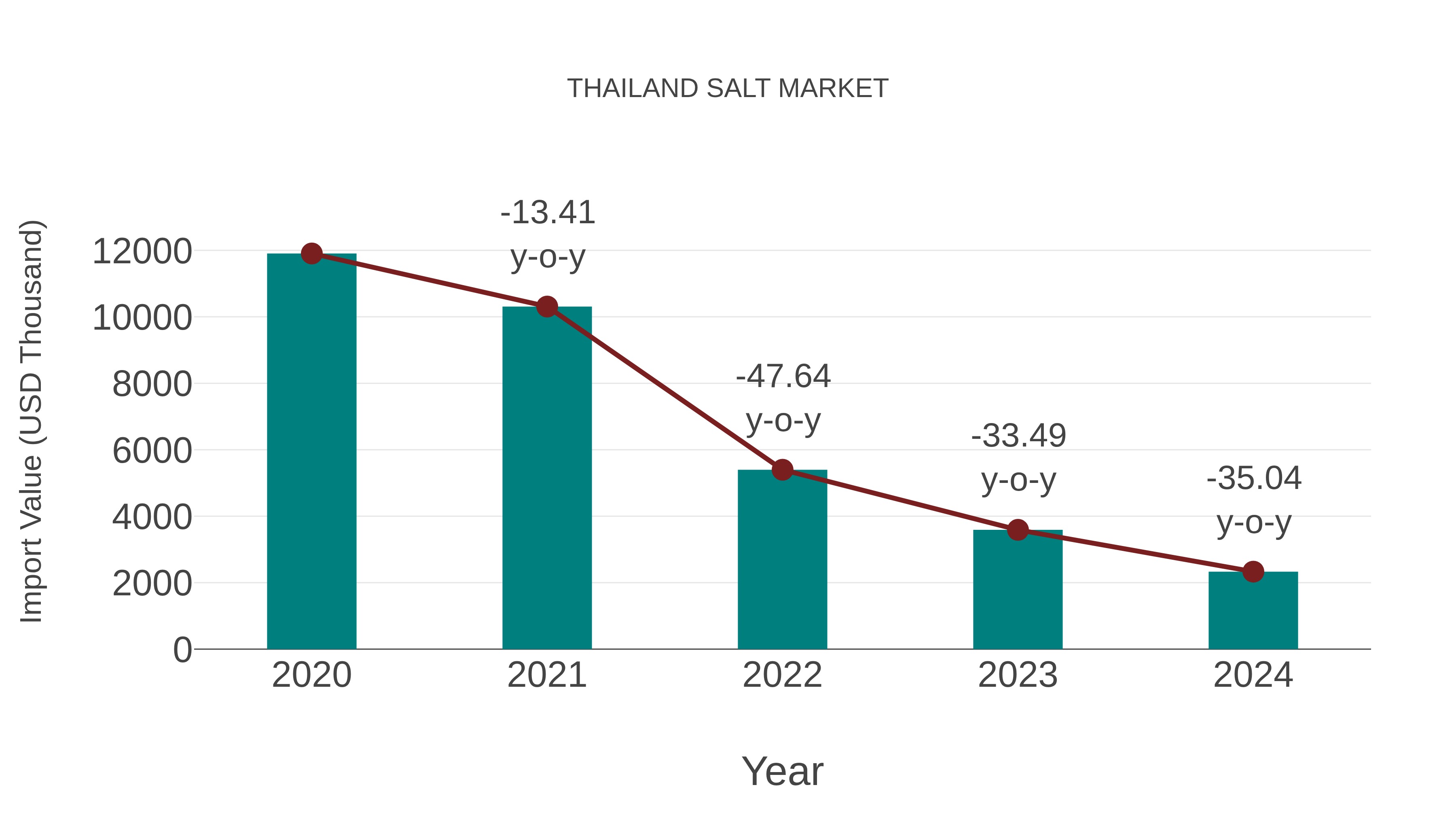  Thailand Salt Market: Import Trend Analysis