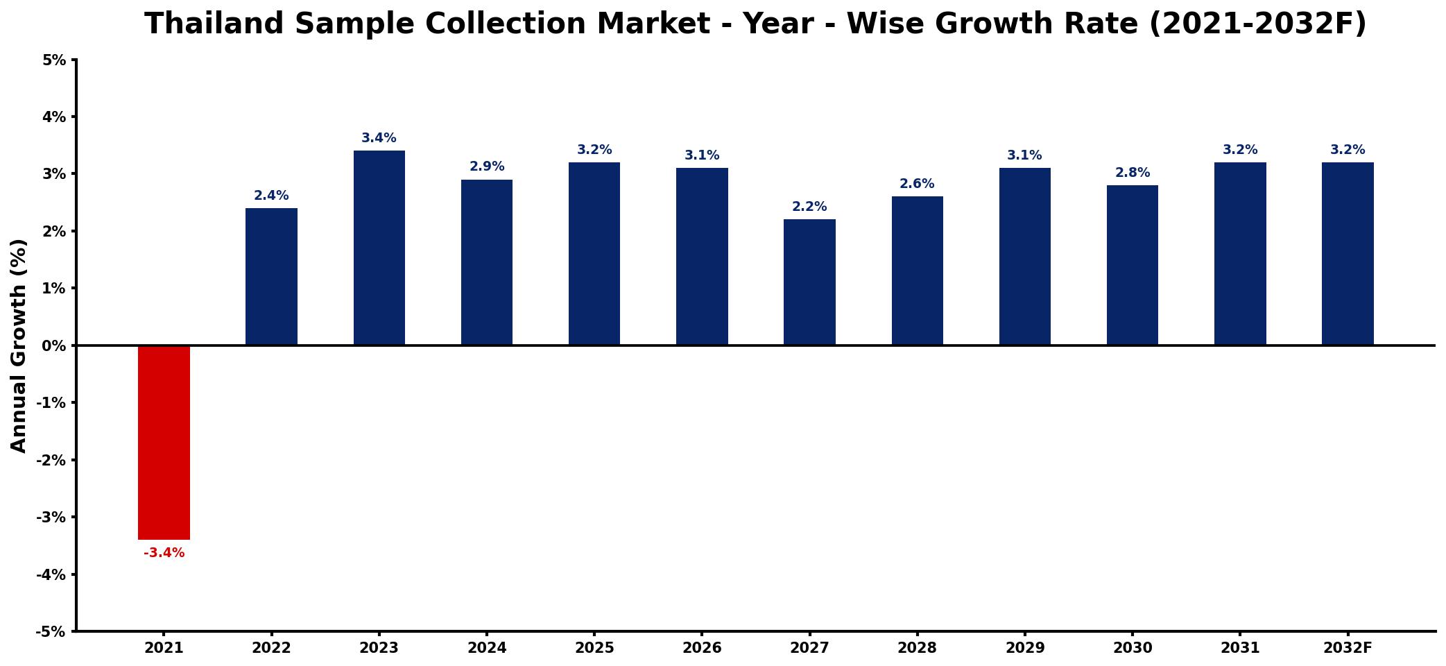 Thailand Sample Collection Market Year-wise Growth Rate and Key Drivers