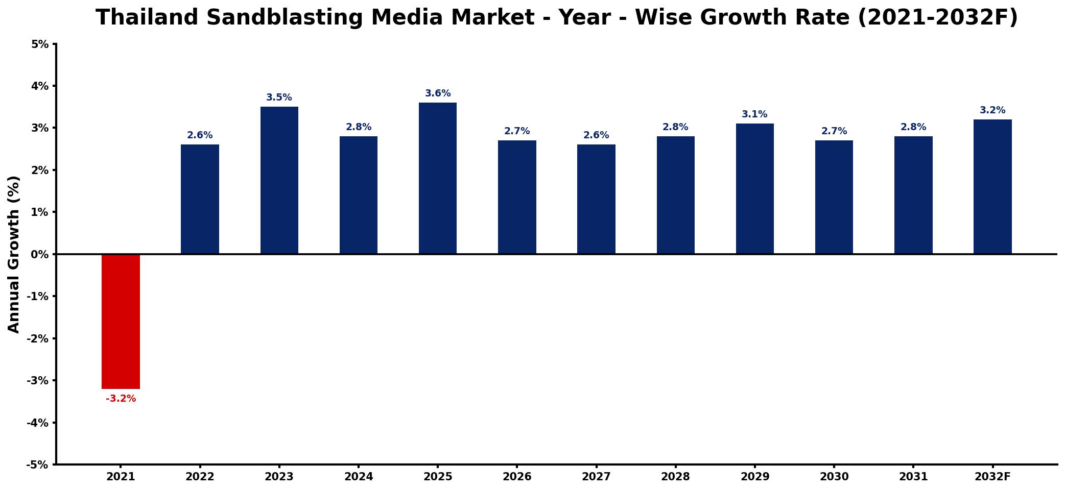 Thailand Sandblasting Media Market Year-wise Growth Rate and Key Drivers