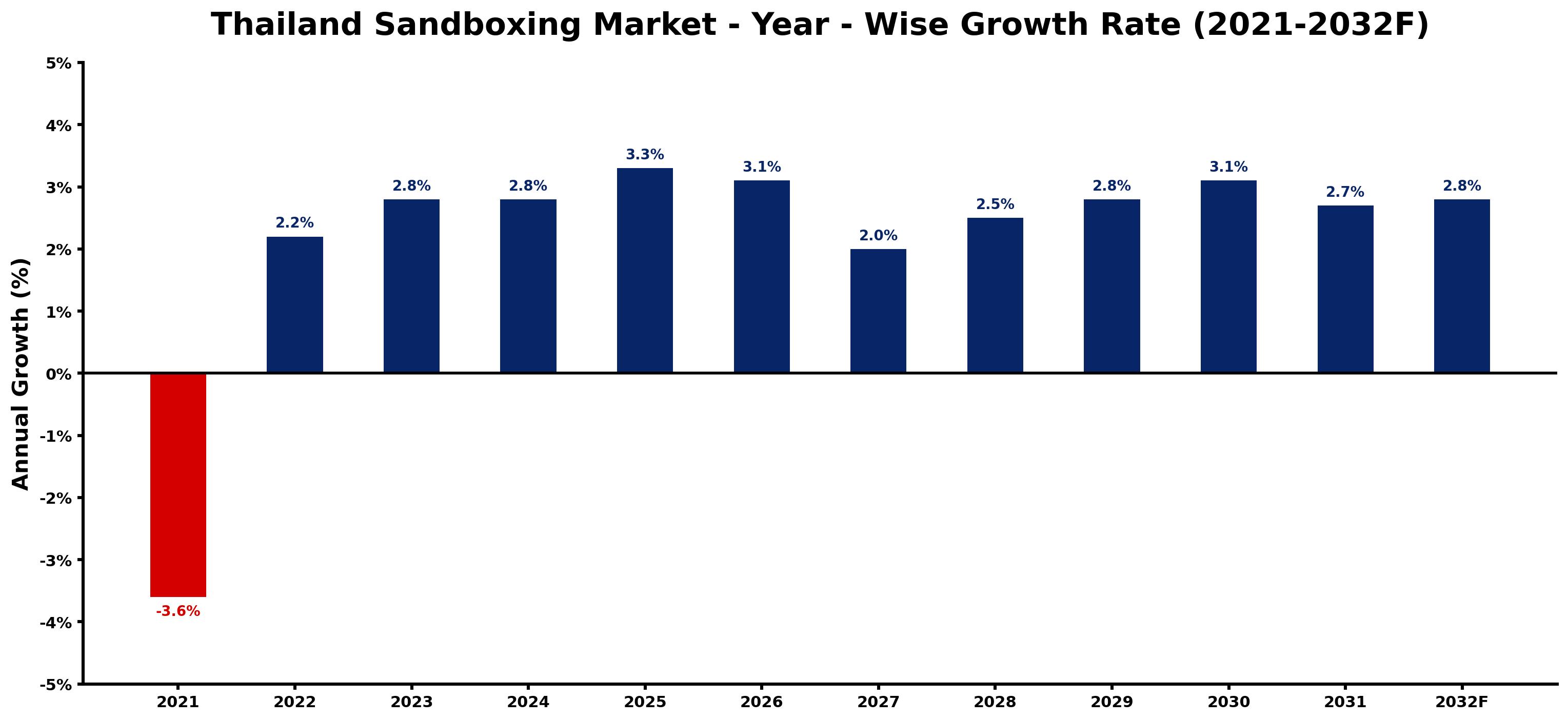 Thailand Sandboxing Market Year-wise Growth Rate and Key Drivers