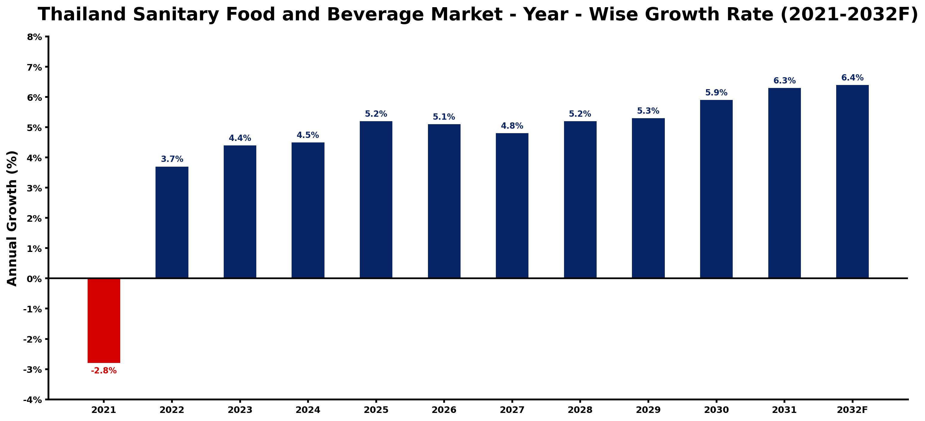 Thailand Sanitary Food and Beverage Market Year-wise Growth Rate and Key Drivers