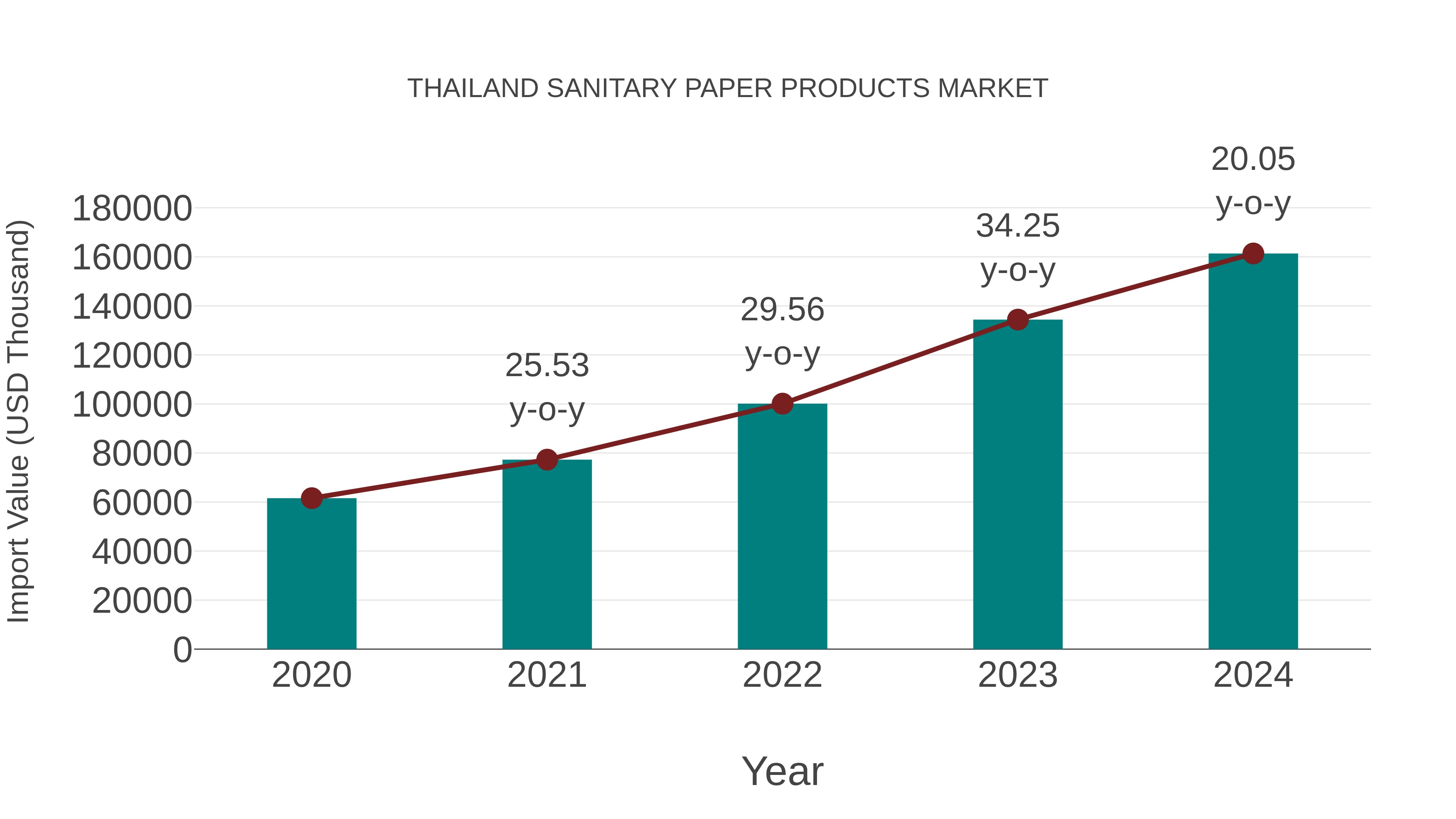 Thailand Sanitary Paper Products Market: Import Trend Analysis
