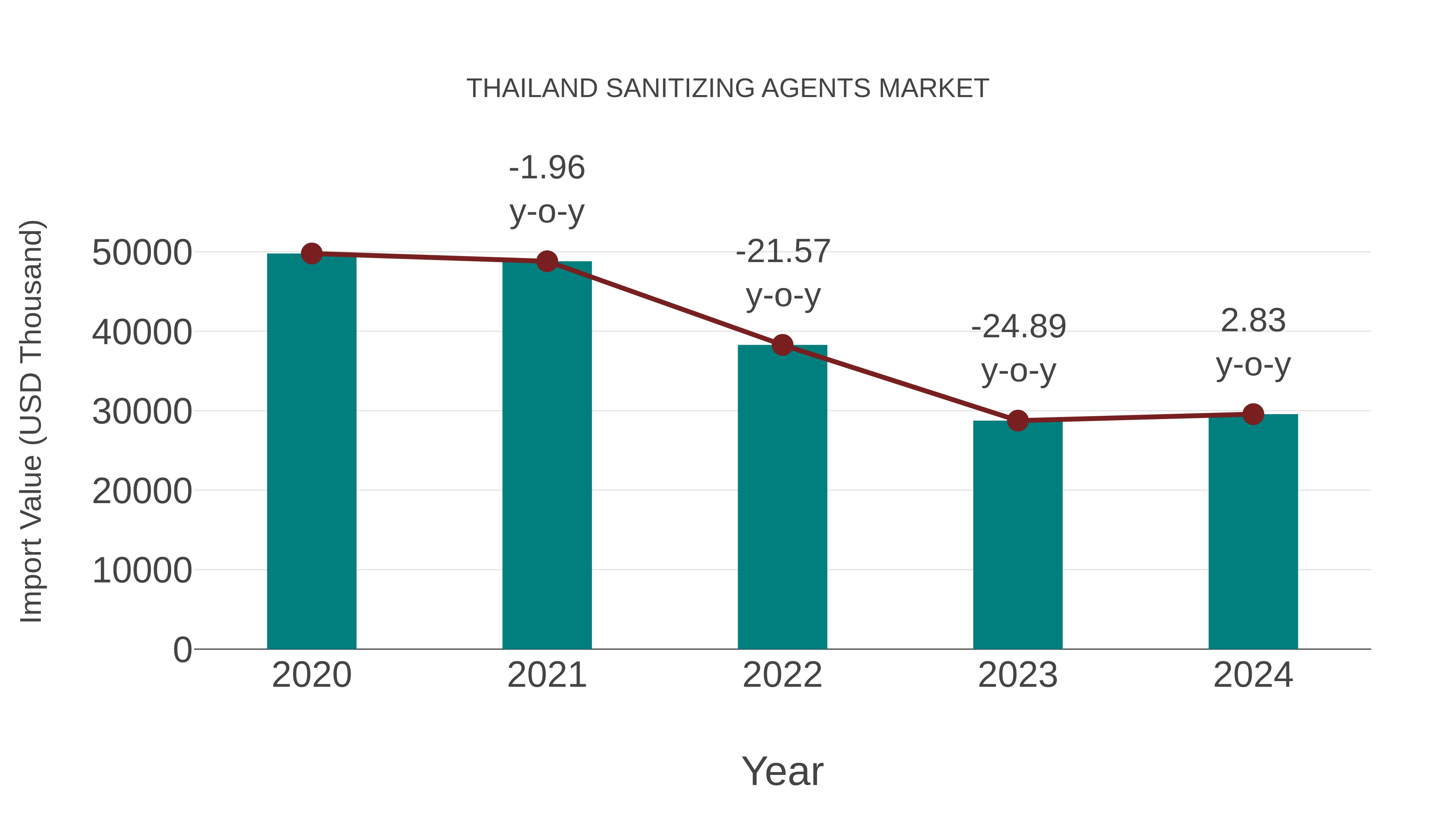  Thailand Sanitizing Agents Market: Import Trend Analysis