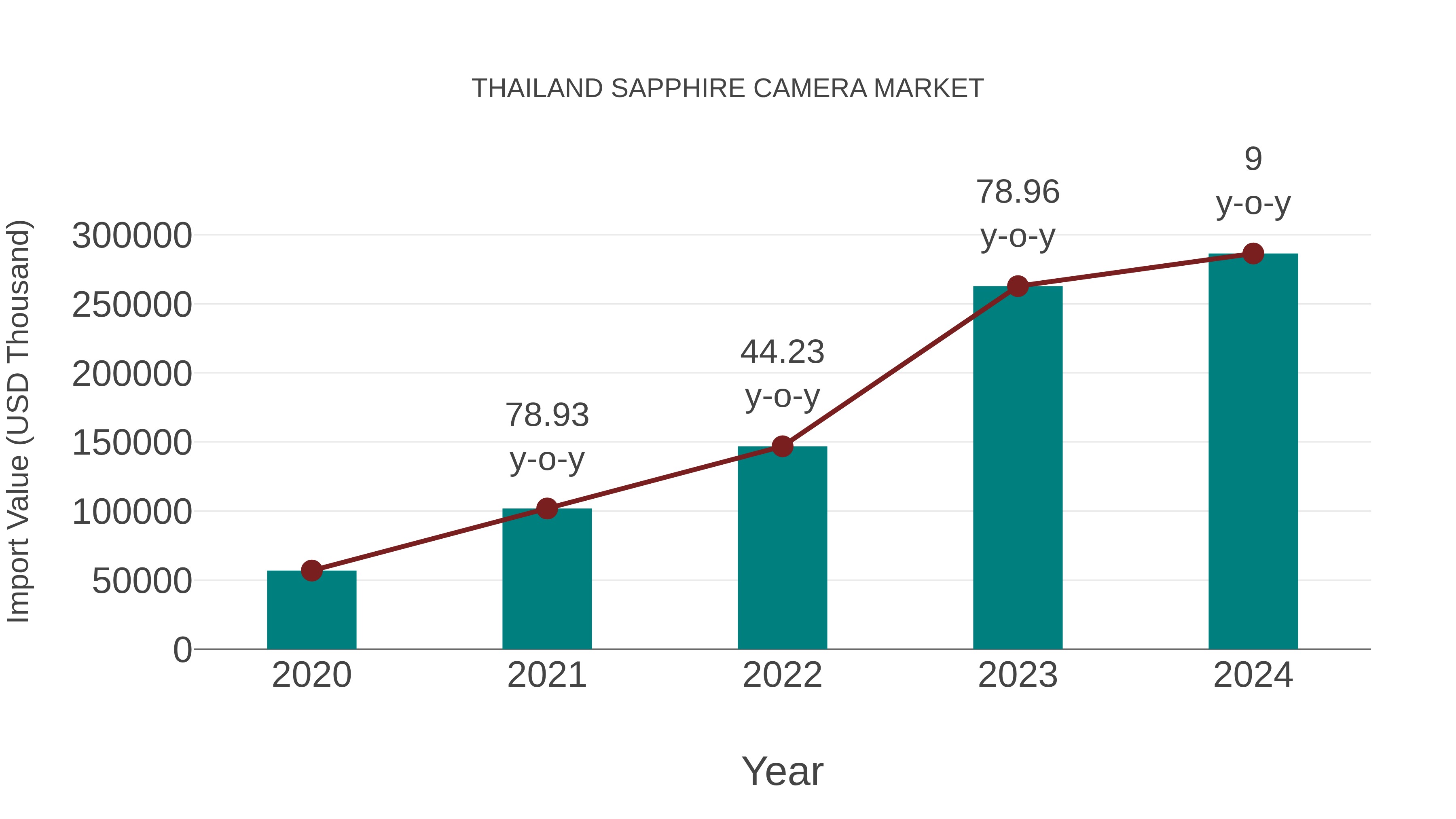 Thailand Sapphire Camera Market: Import Trend Analysis