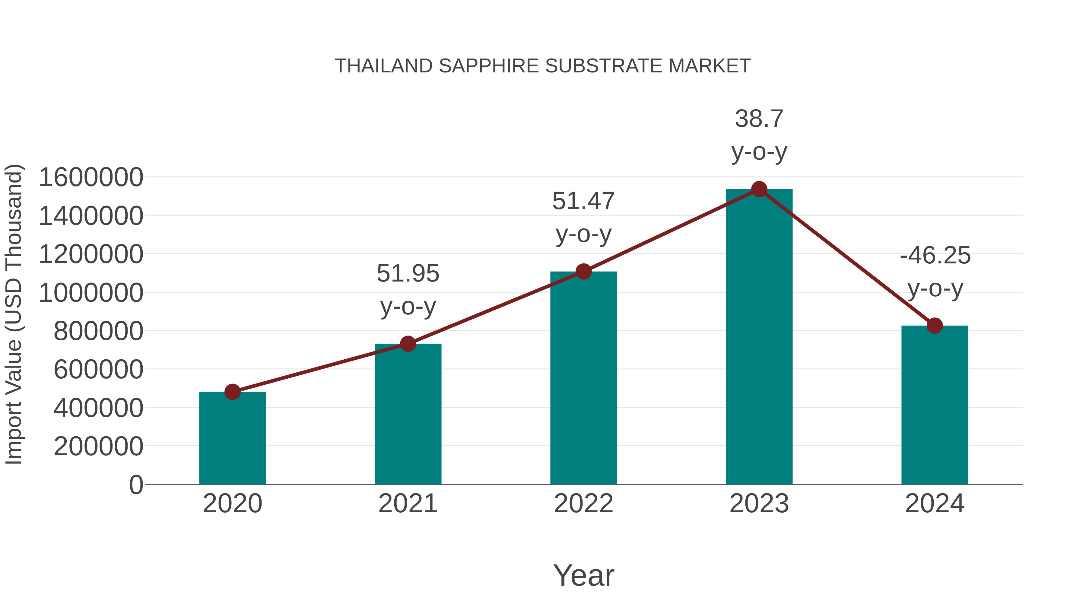 Thailand Sapphire Substrate Market: Import Trend Analysis