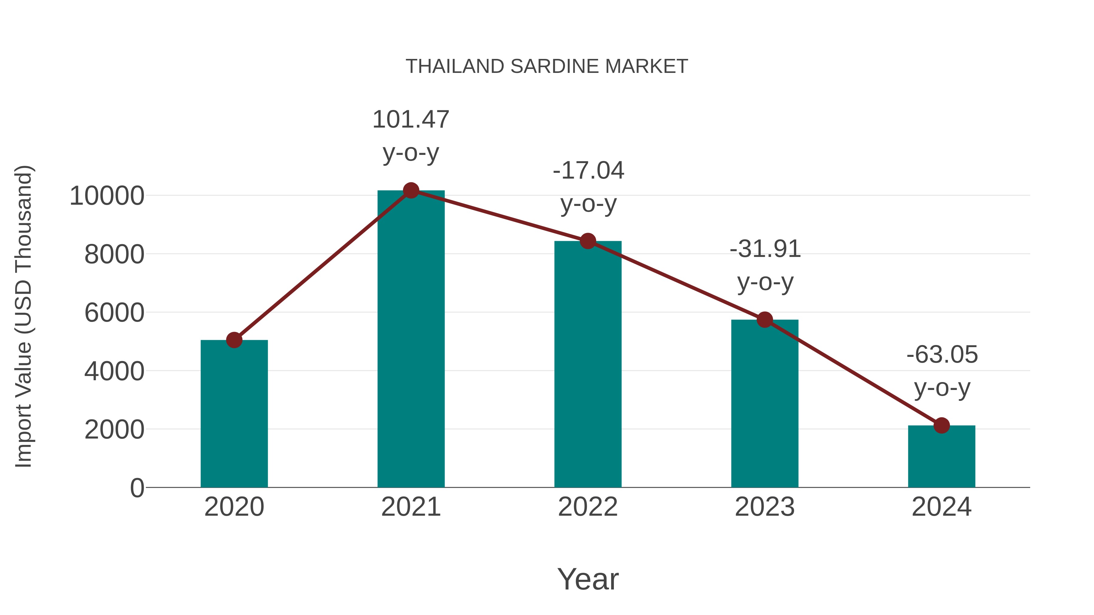  Thailand Sardine Market: Import Trend Analysis