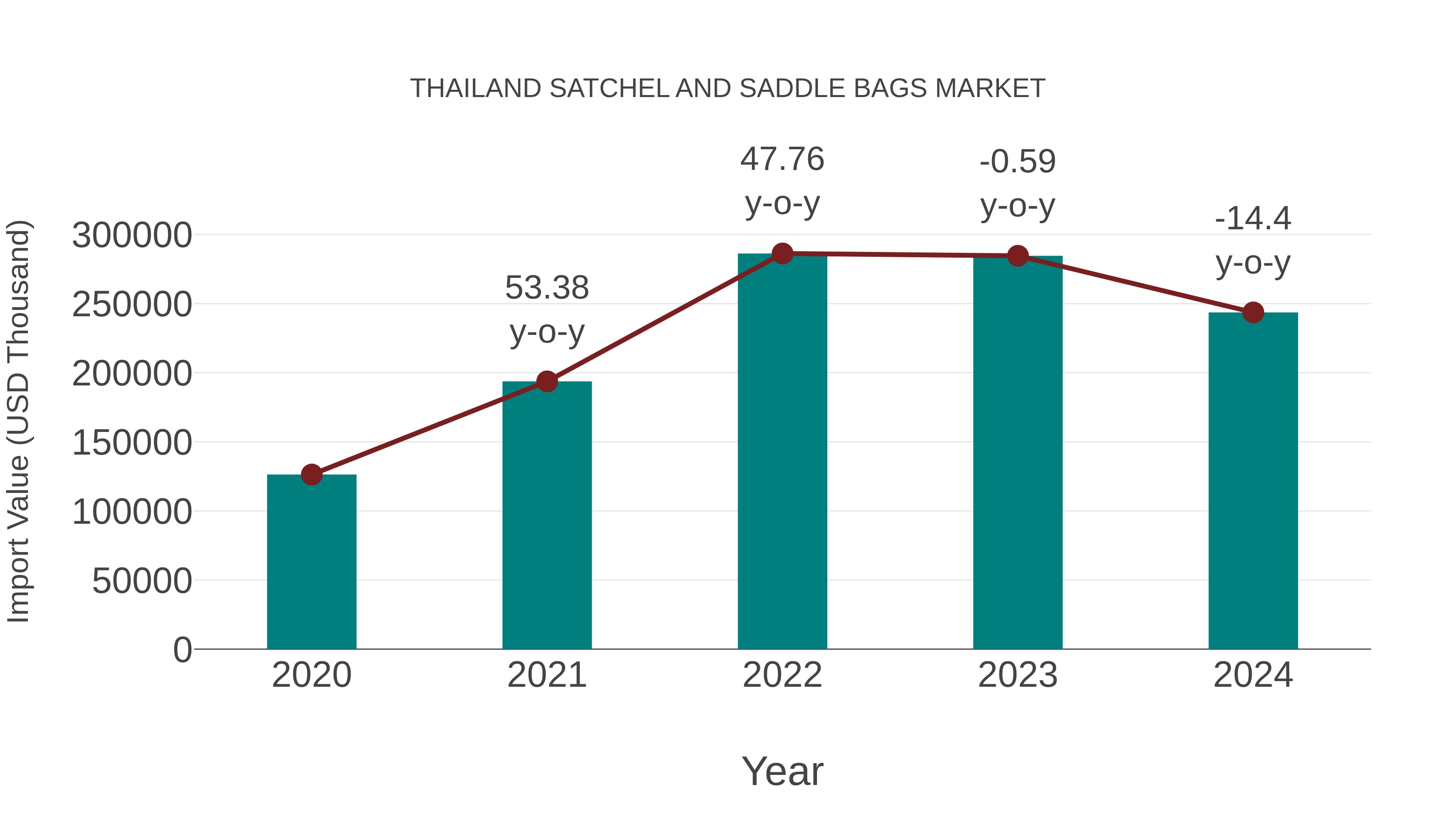 Thailand Satchel and Saddle Bags Market: Import Trend Analysis