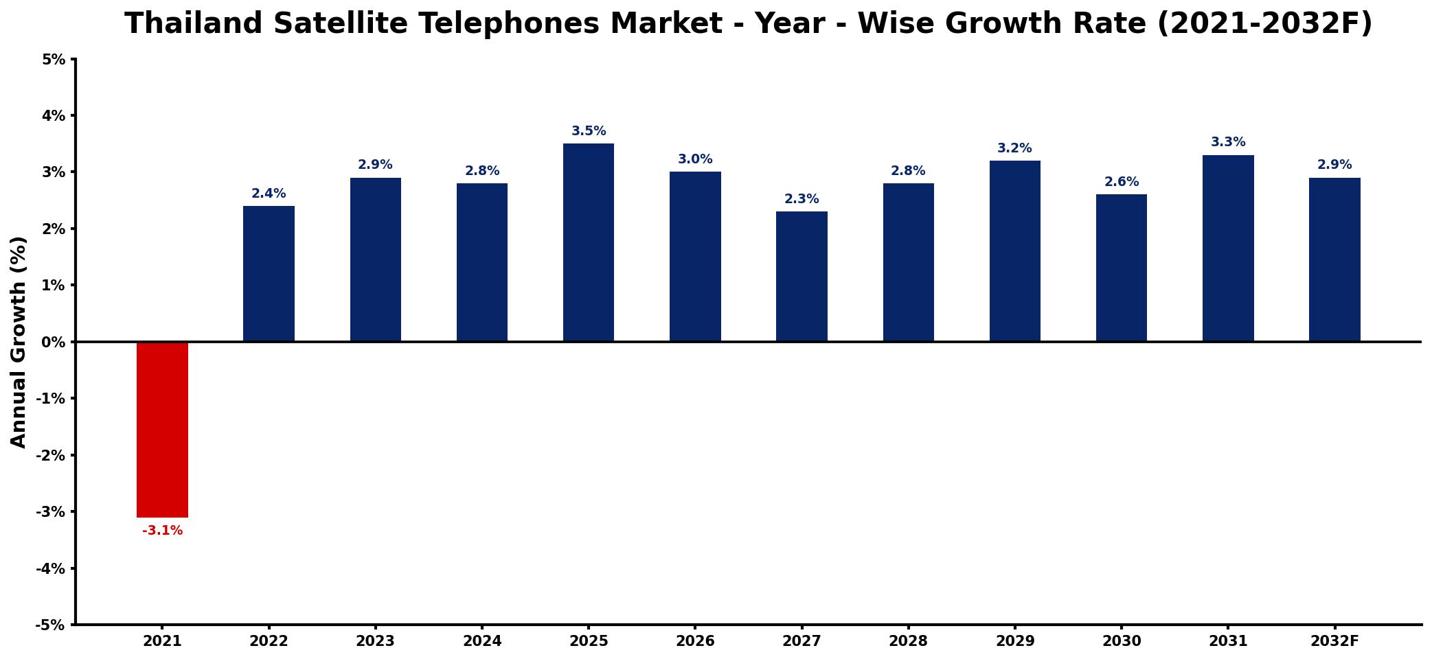 Thailand Satellite Telephones Market Year-wise Growth Rate and Key Drivers
