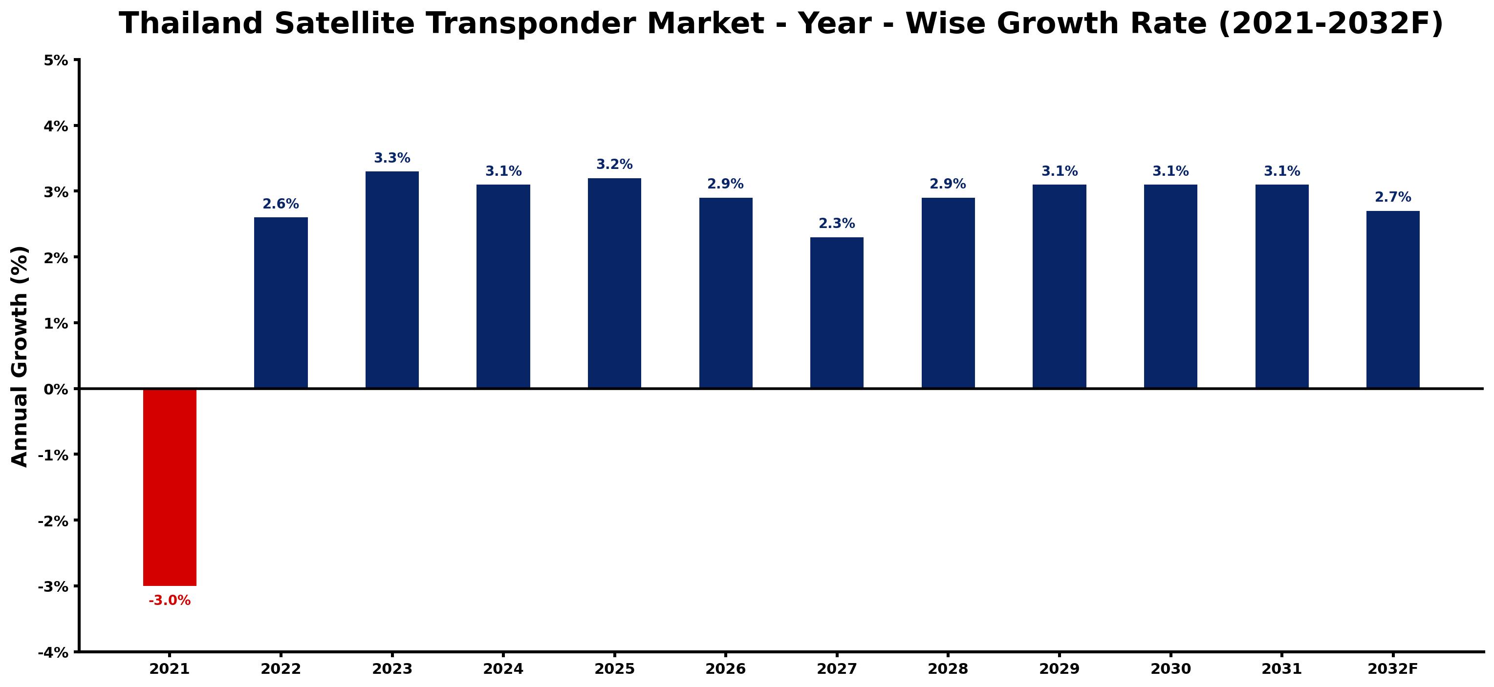 Thailand Satellite Transponder Market Year-wise Growth Rate and Key Drivers