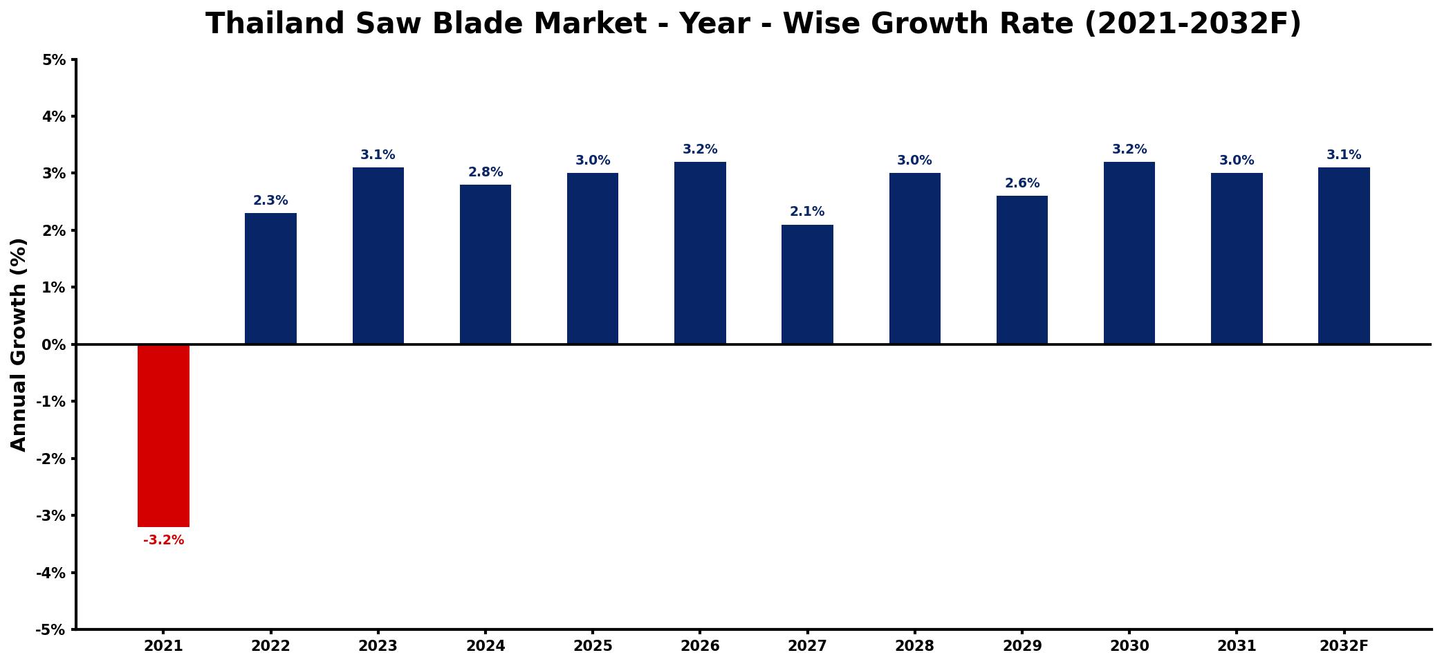 Thailand Saw Blade Market Year-wise Growth Rate and Key Drivers