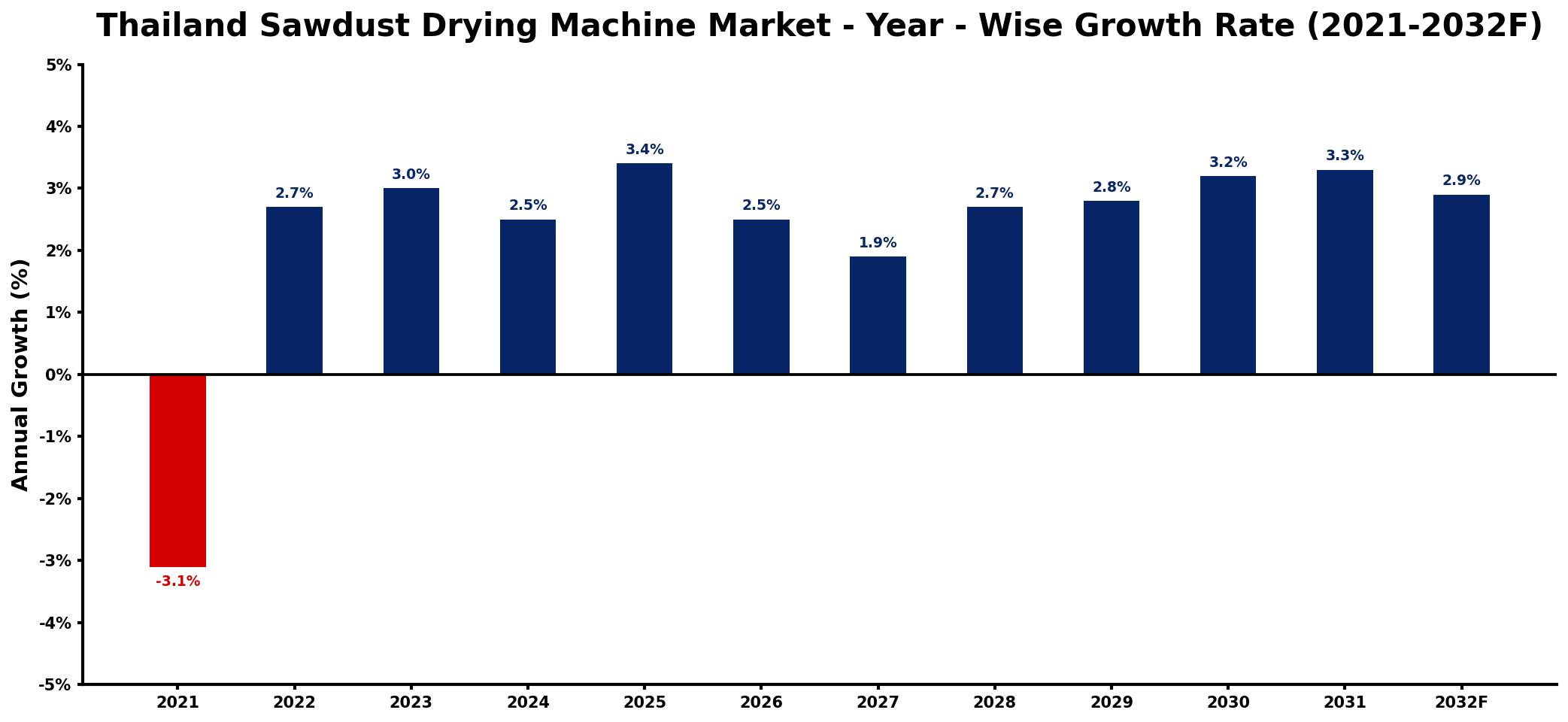 Thailand Sawdust Drying Machine Market Year-wise Growth Rate and Key Drivers