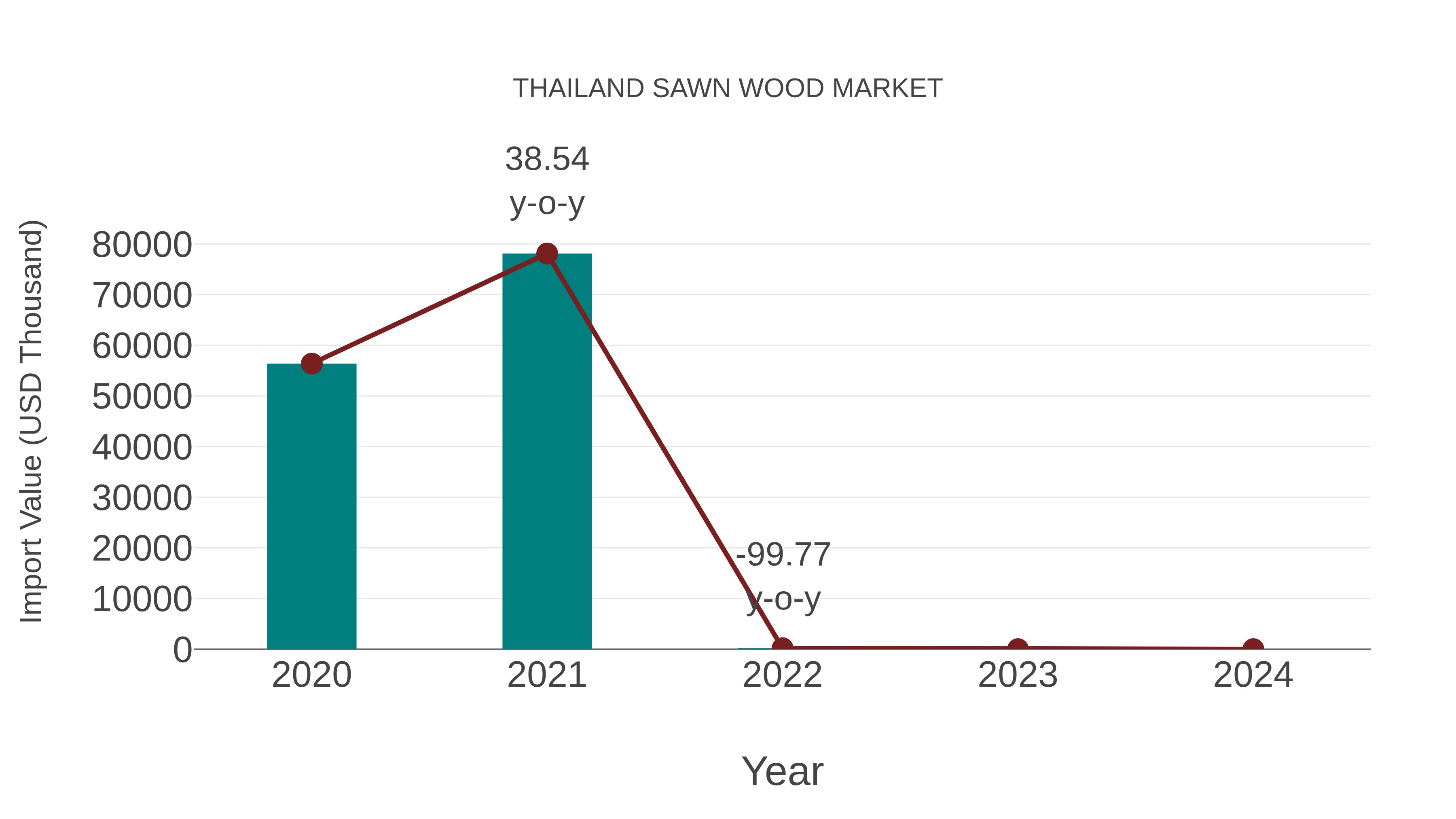  Thailand Sawn Wood Market: Import Trend Analysis