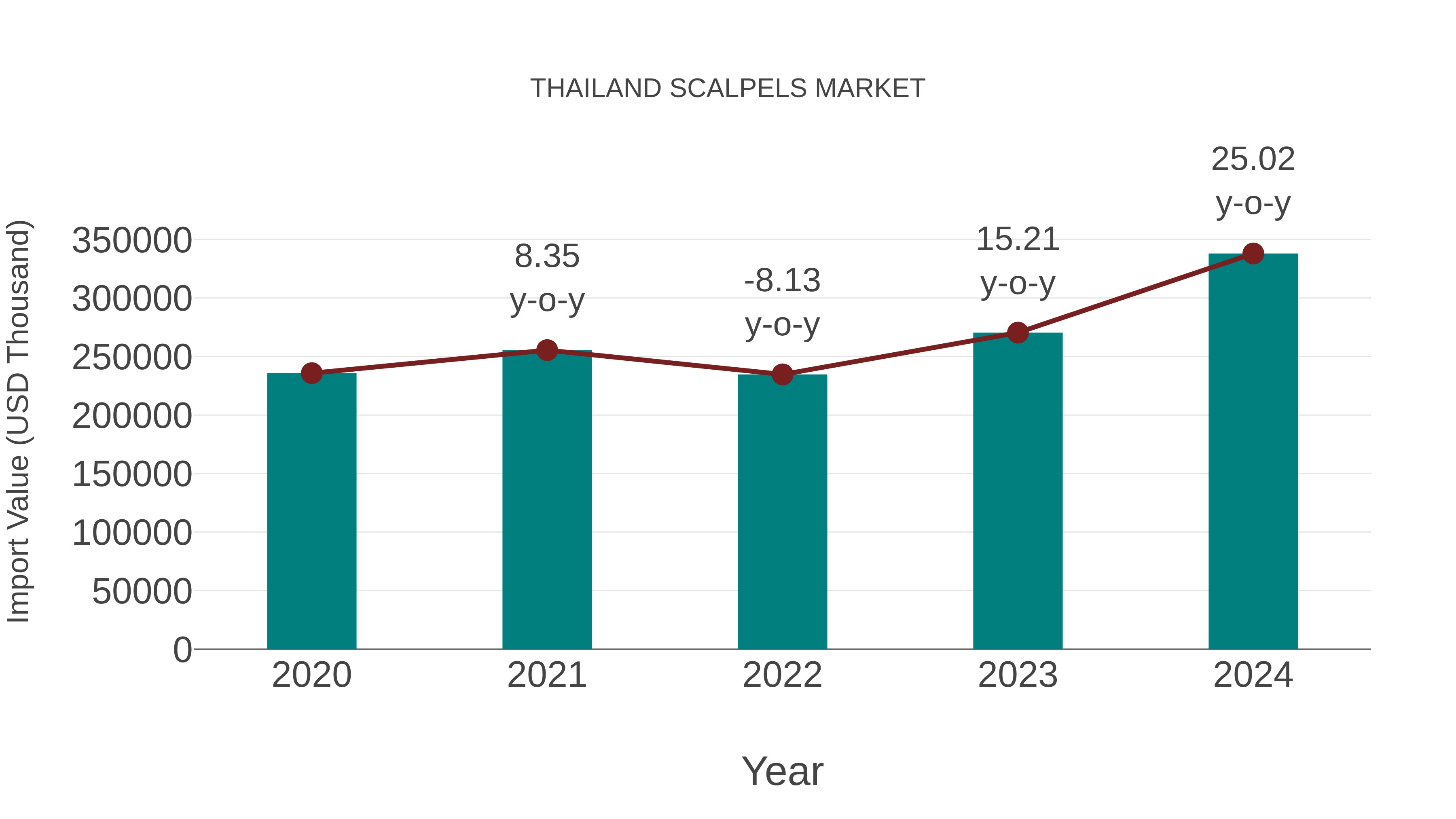  Thailand Scalpels Market: Import Trend Analysis