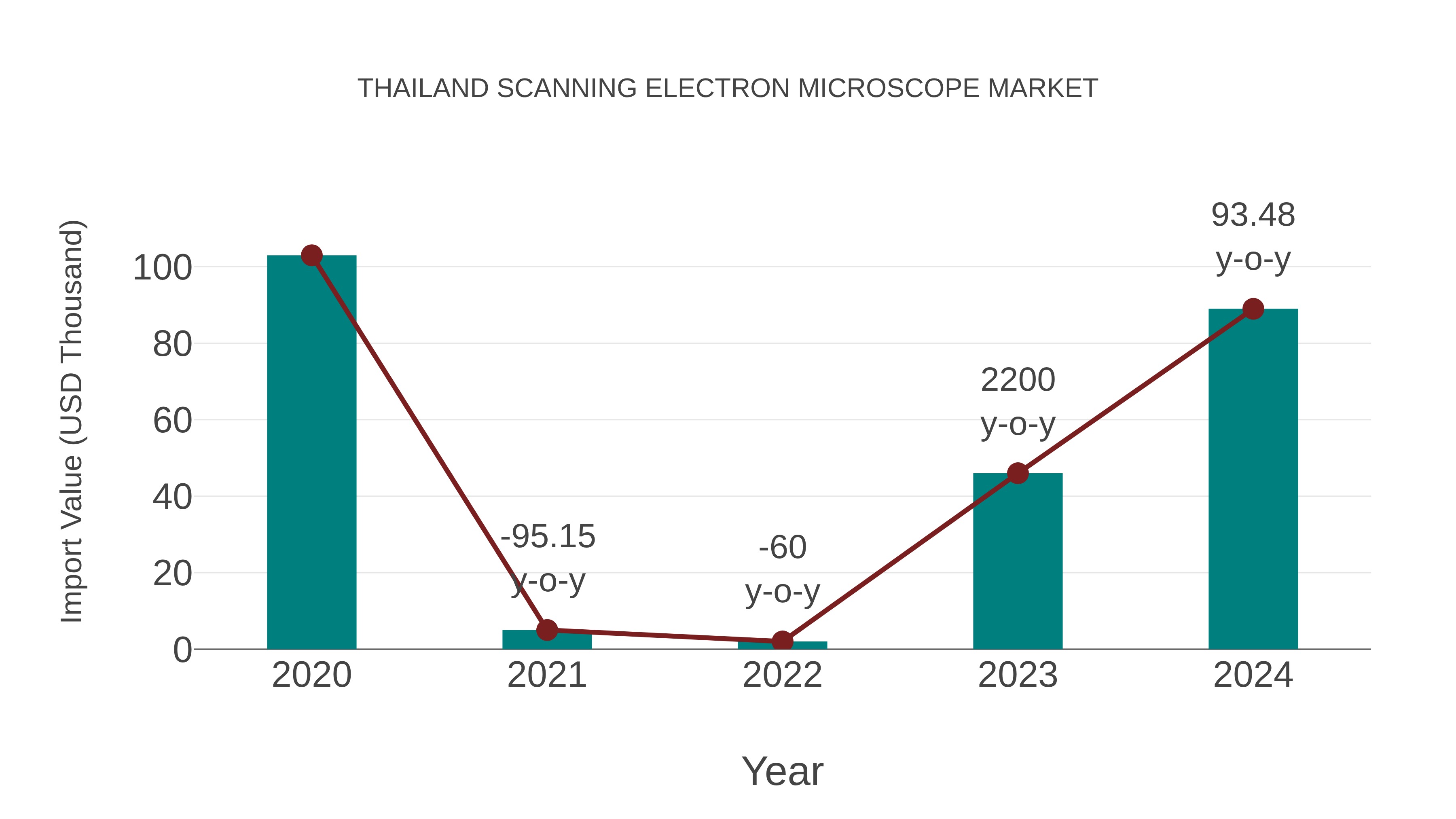 Thailand Scanning Electron Microscope Market: Import Trend Analysis