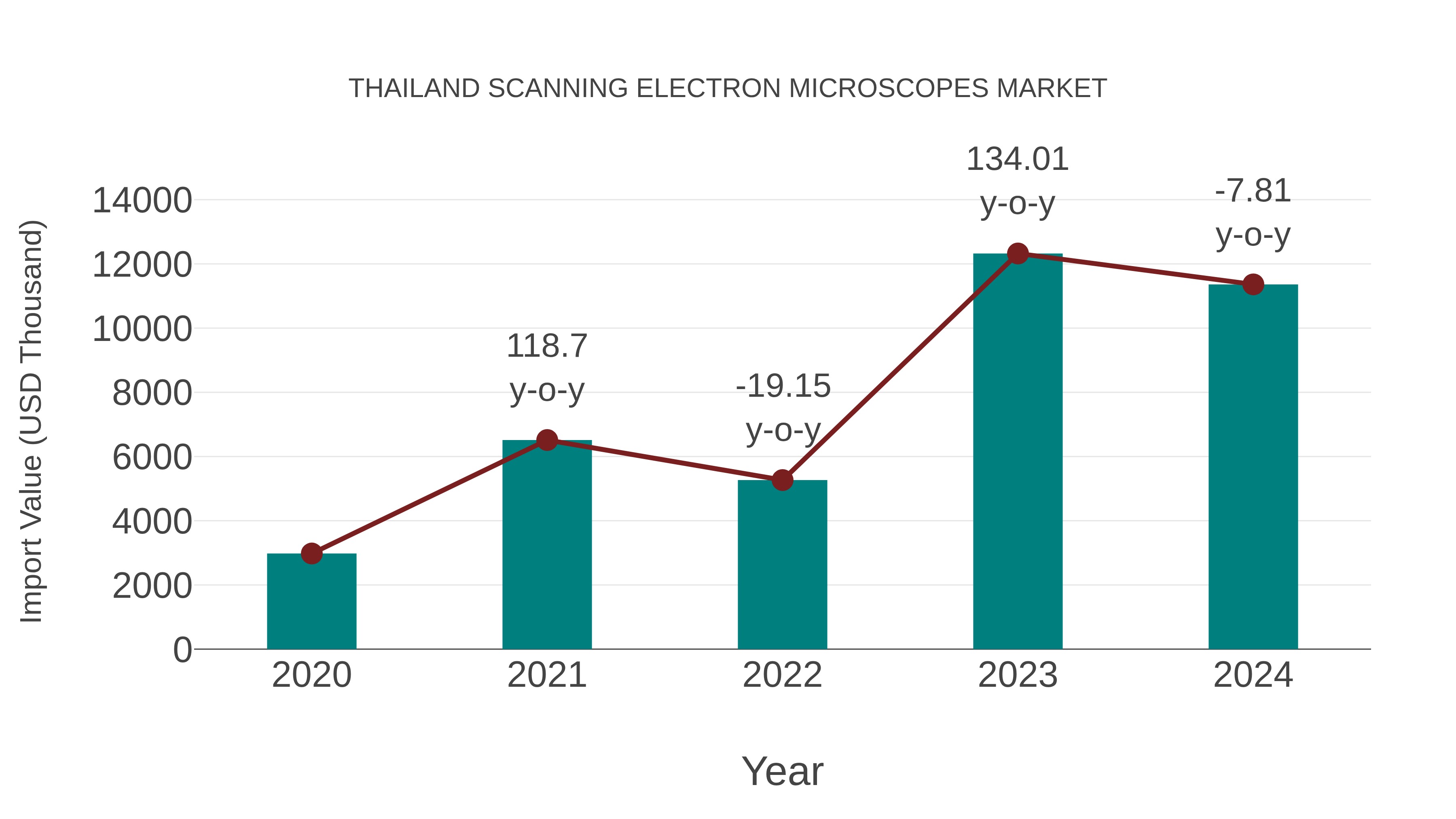 Thailand Scanning Electron Microscopes Market: Import Trend Analysis