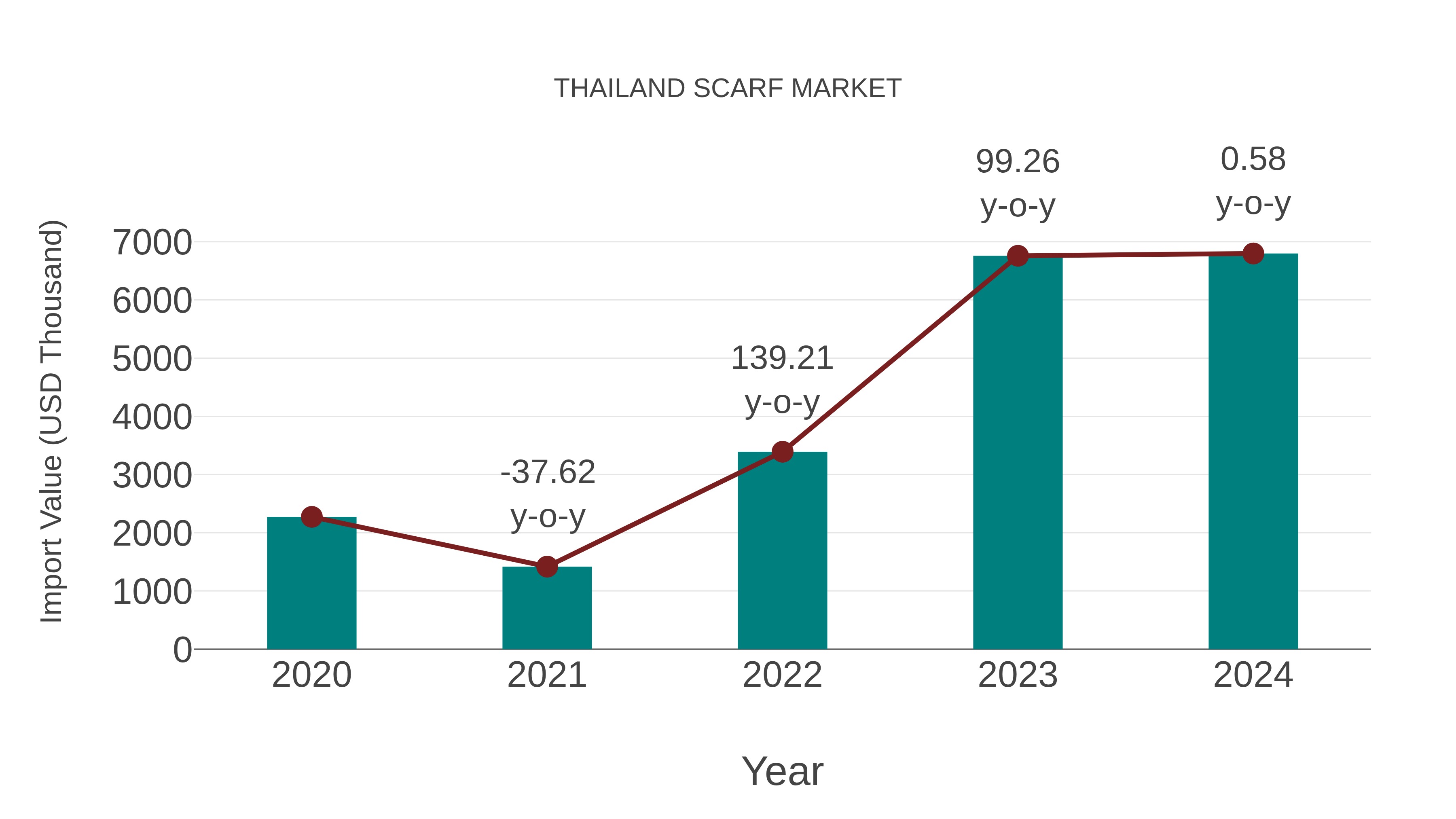 Thailand Scarf Market: Import Trend Analysis