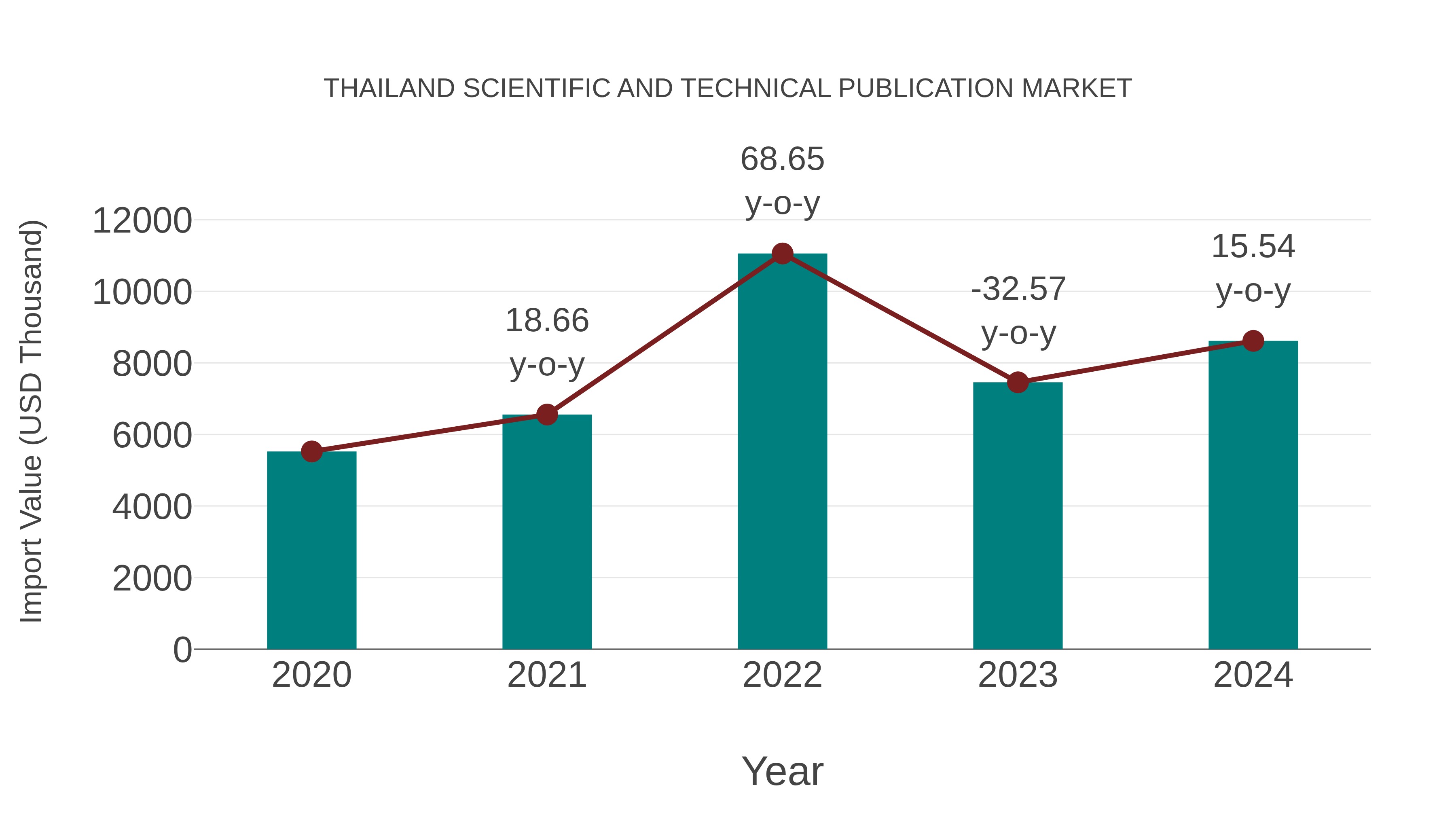 Thailand Scientific and Technical Publication Market: Import Trend Analysis