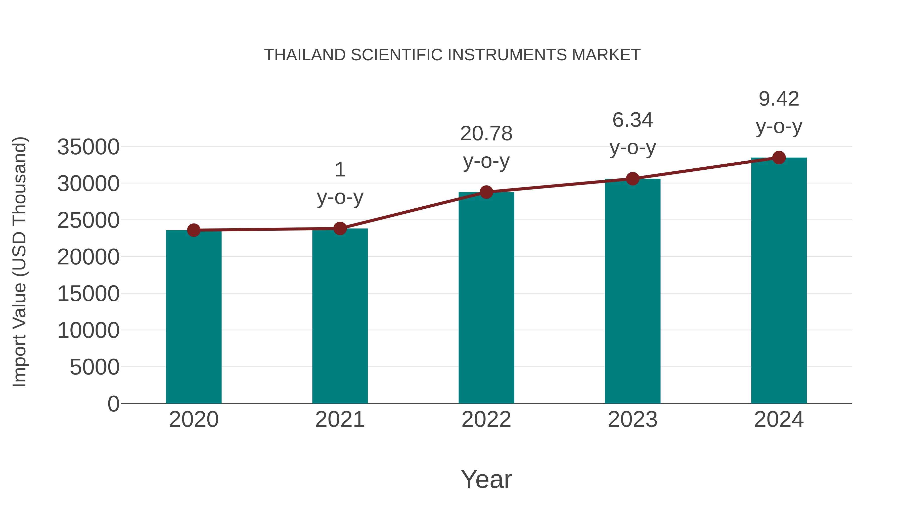  Thailand Scientific Instruments Market: Import Trend Analysis