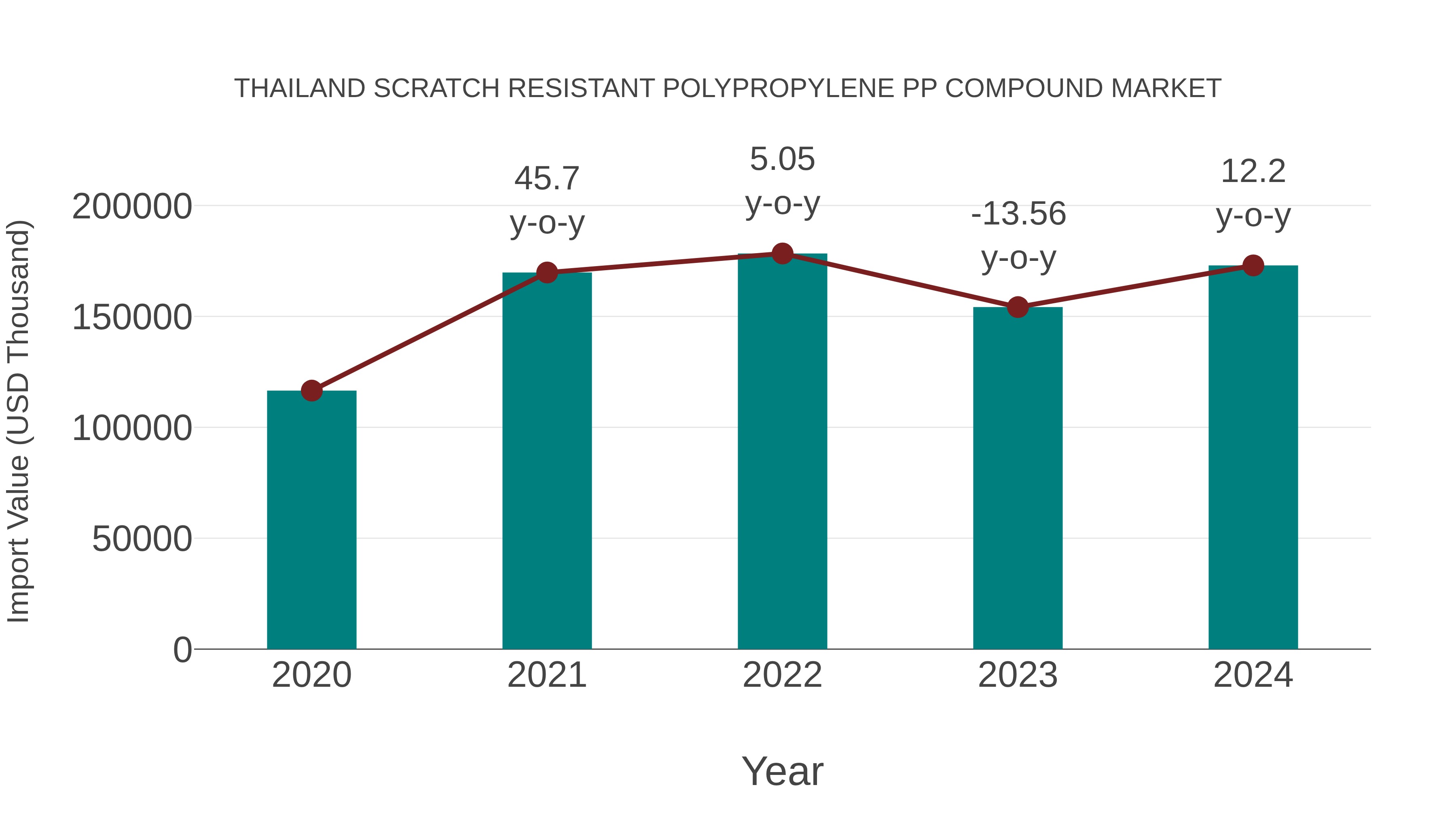 Thailand Scratch Resistant Polypropylene Pp Compound Market: Import Trend Analysis