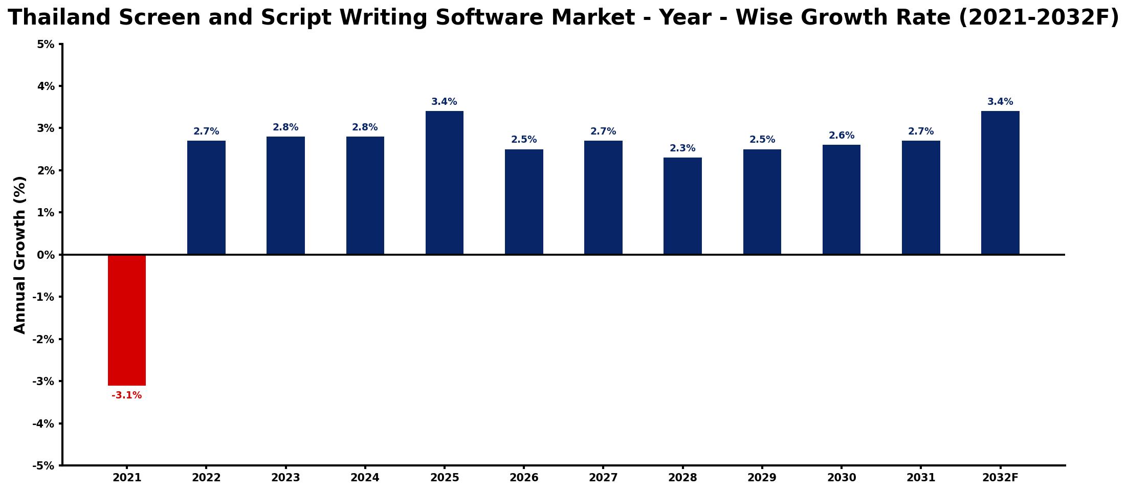 Thailand Screen and Script Writing Software Market Year-wise Growth Rate and Key Drivers