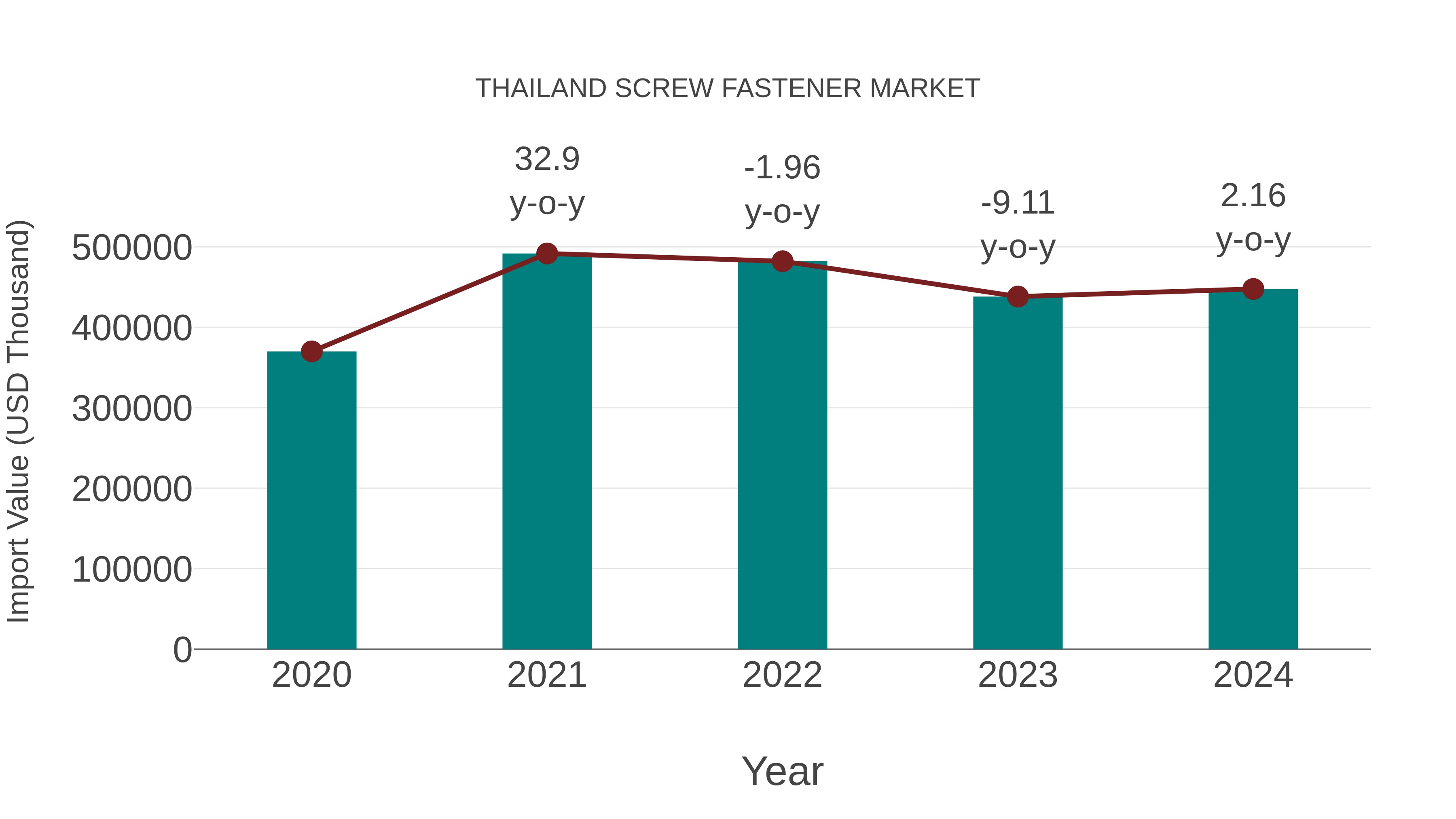  Thailand Screw Fastener Market: Import Trend Analysis