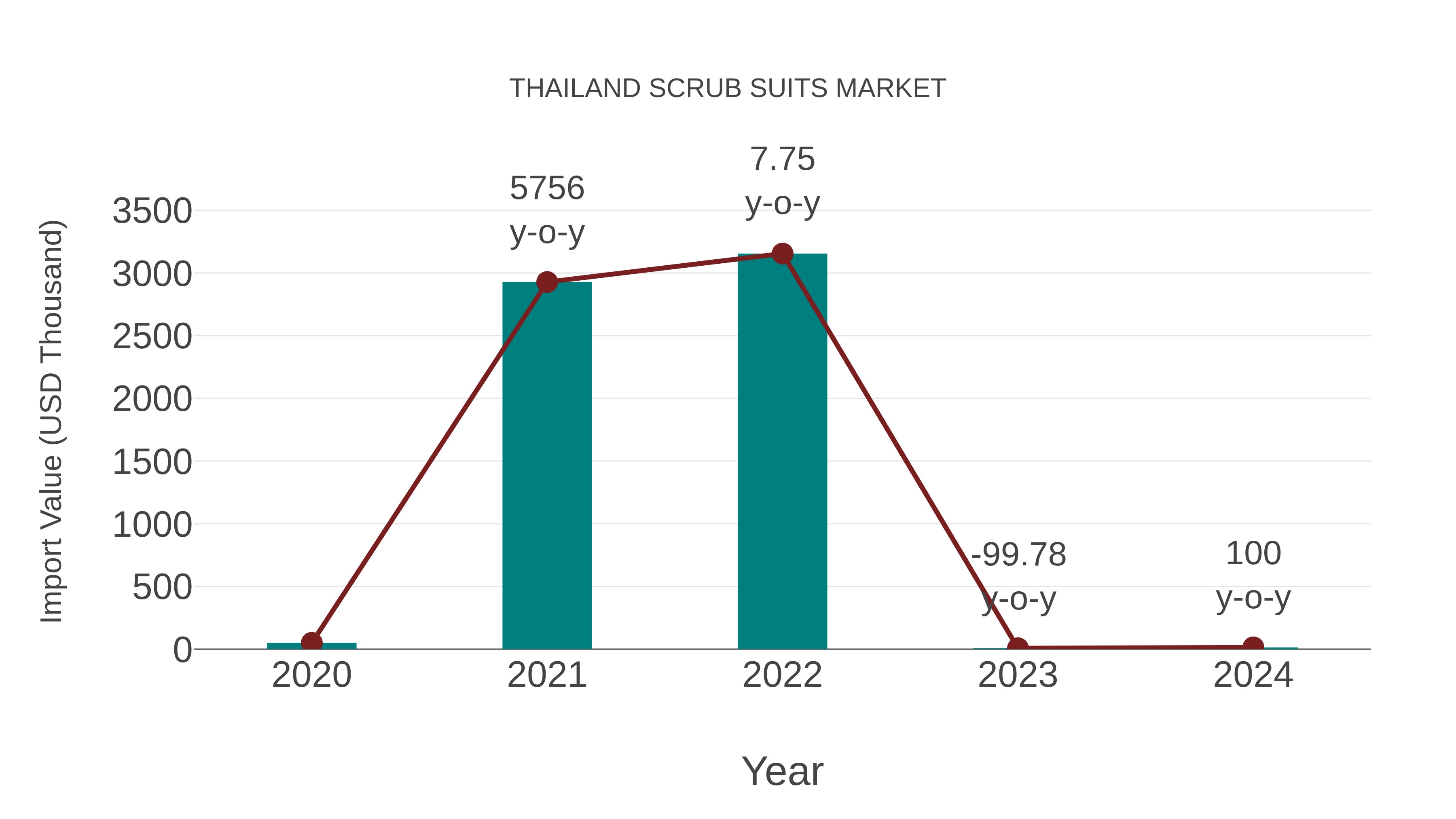  Thailand Scrub Suits Market: Import Trend Analysis