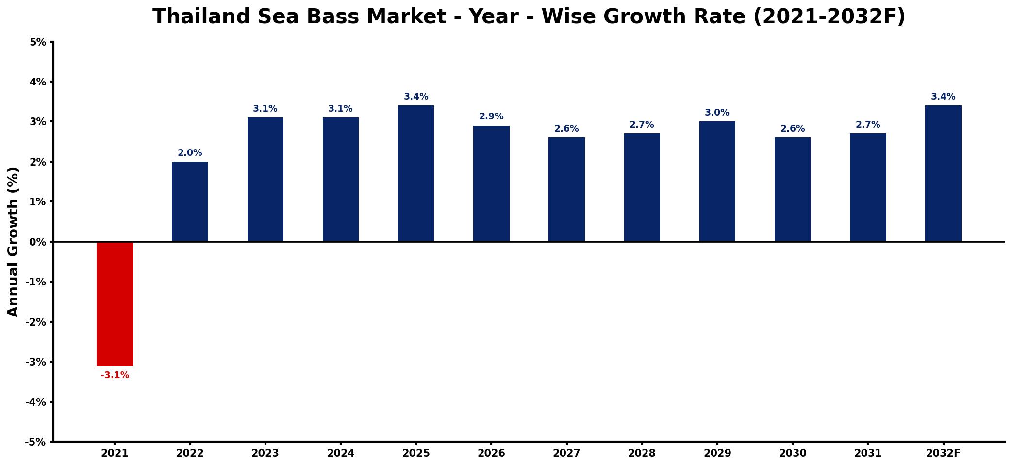 Thailand Sea Bass Market Year-wise Growth Rate and Key Drivers