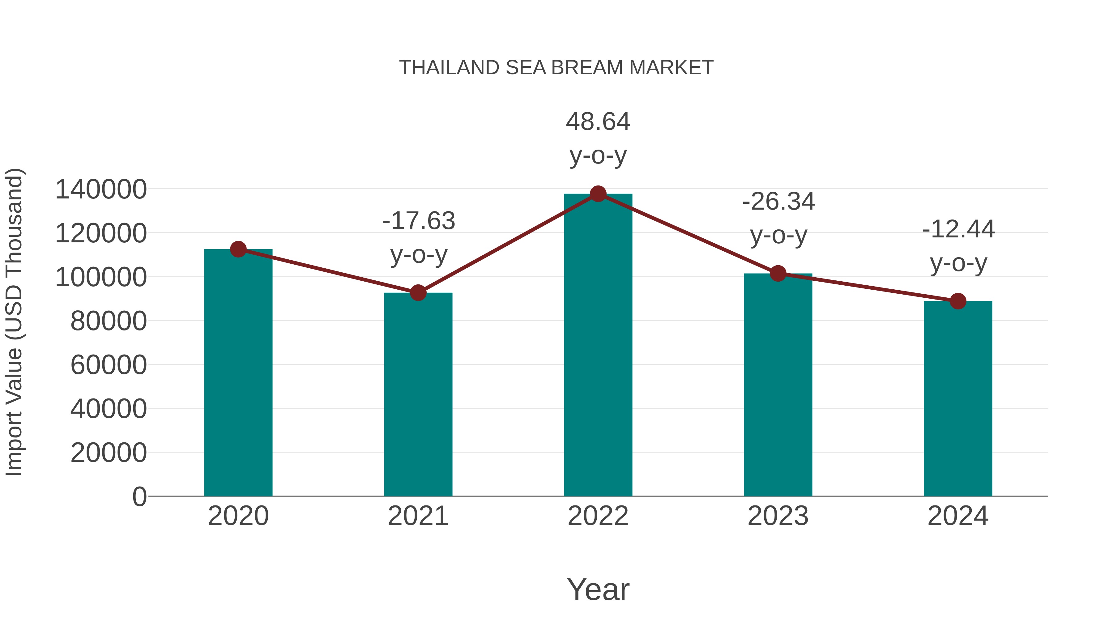  Thailand Sea Bream Market: Import Trend Analysis