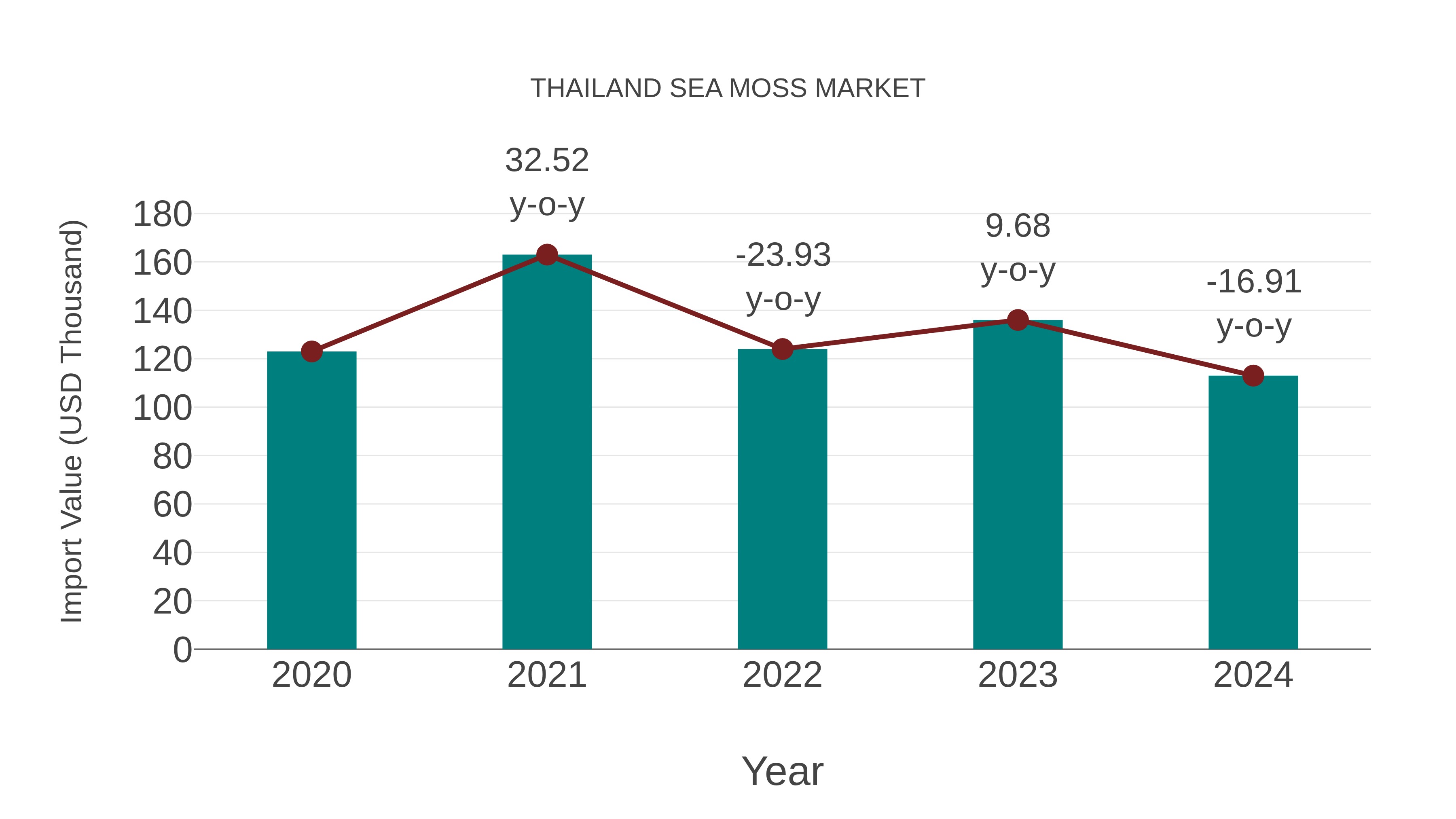Thailand Sea Moss Market: Import Trend Analysis