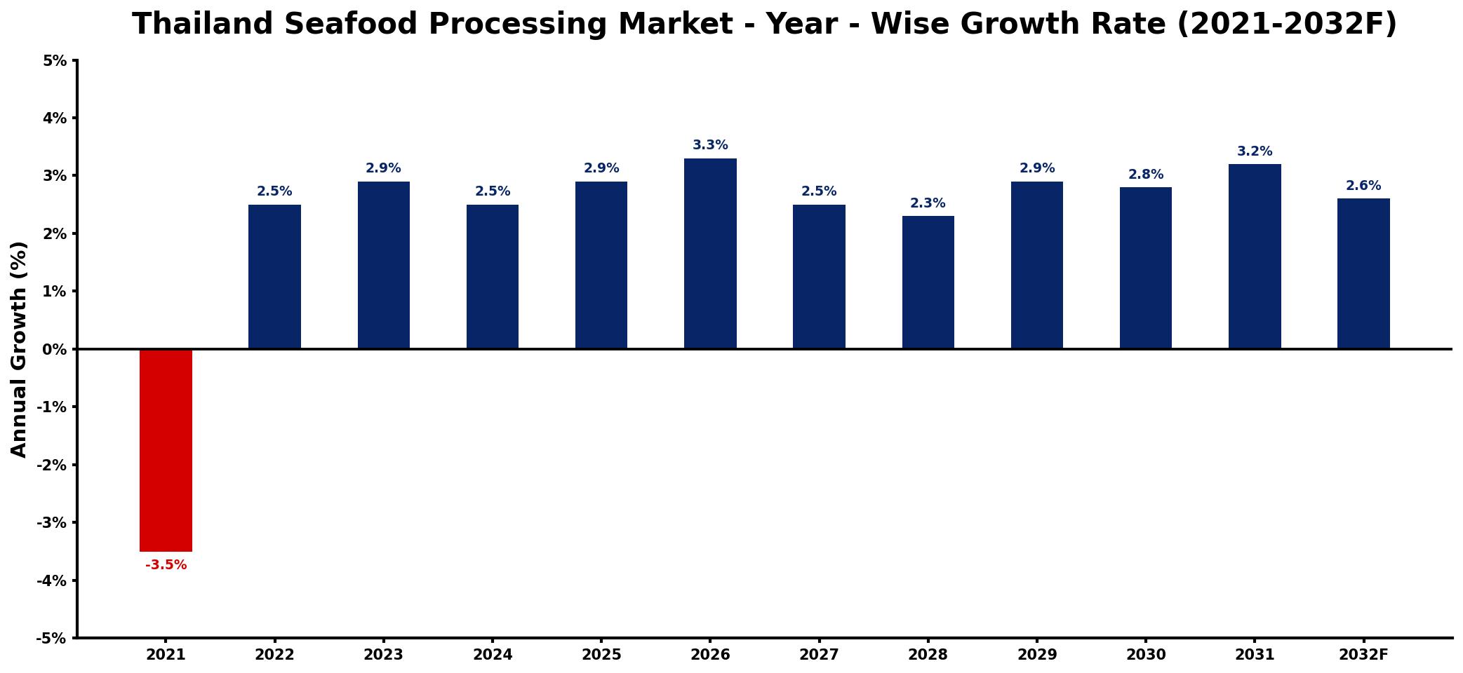 Thailand Seafood Processing Market Year-wise Growth Rate and Key Drivers