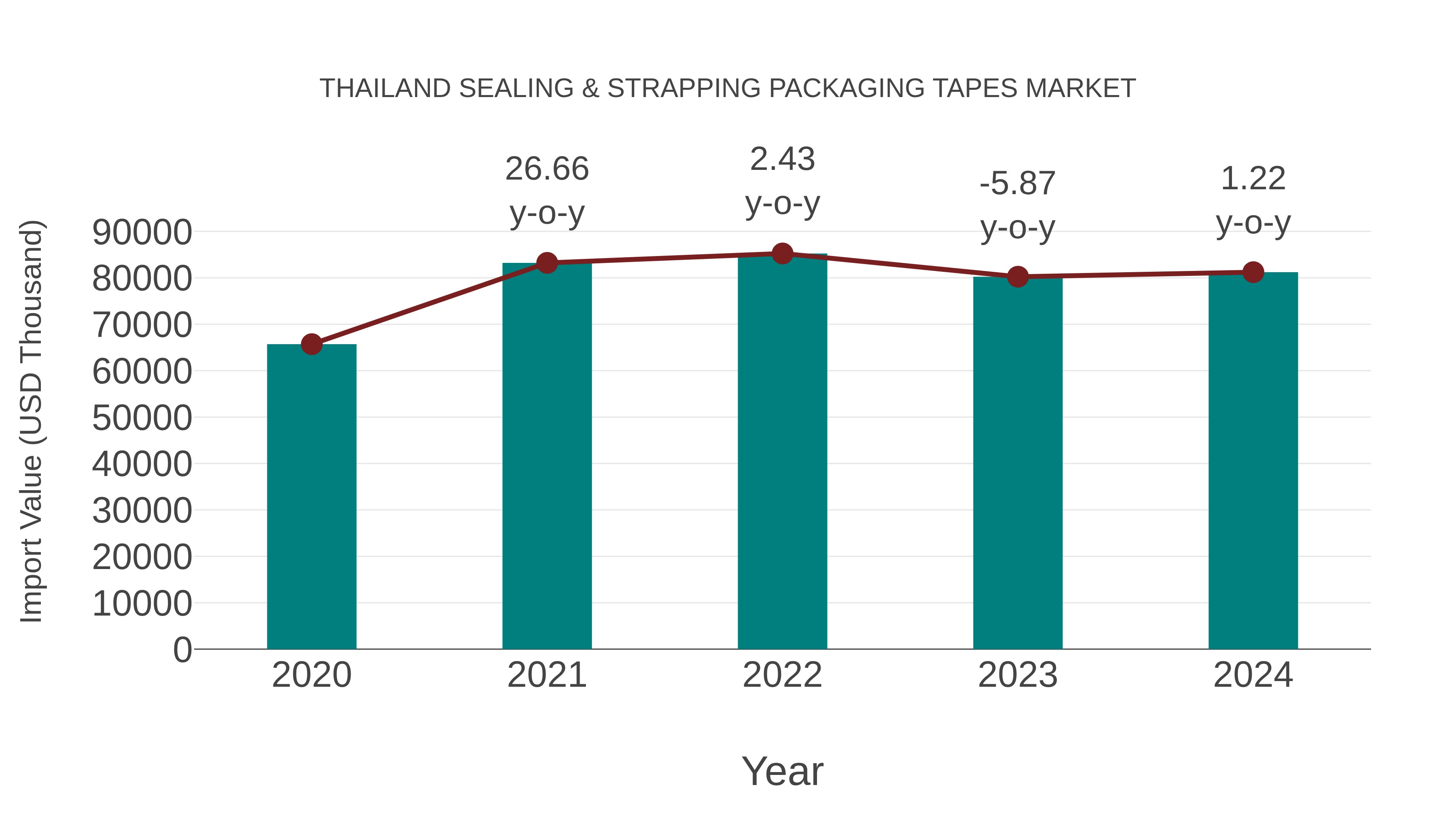  Thailand Sealing & Strapping Packaging Tapes Market: Import Trend Analysis