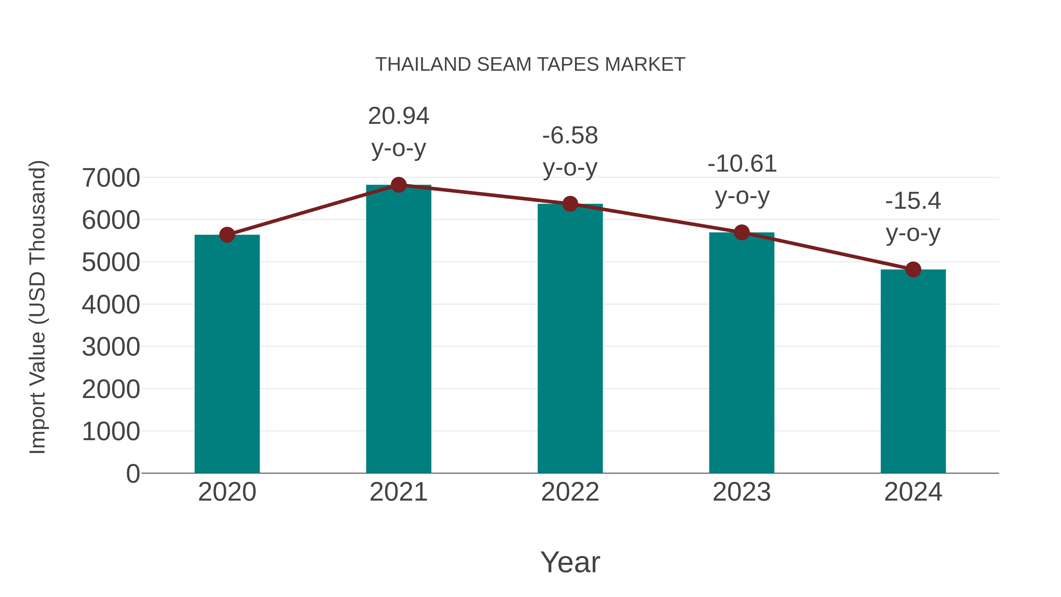  Thailand Seam Tapes Market: Import Trend Analysis
