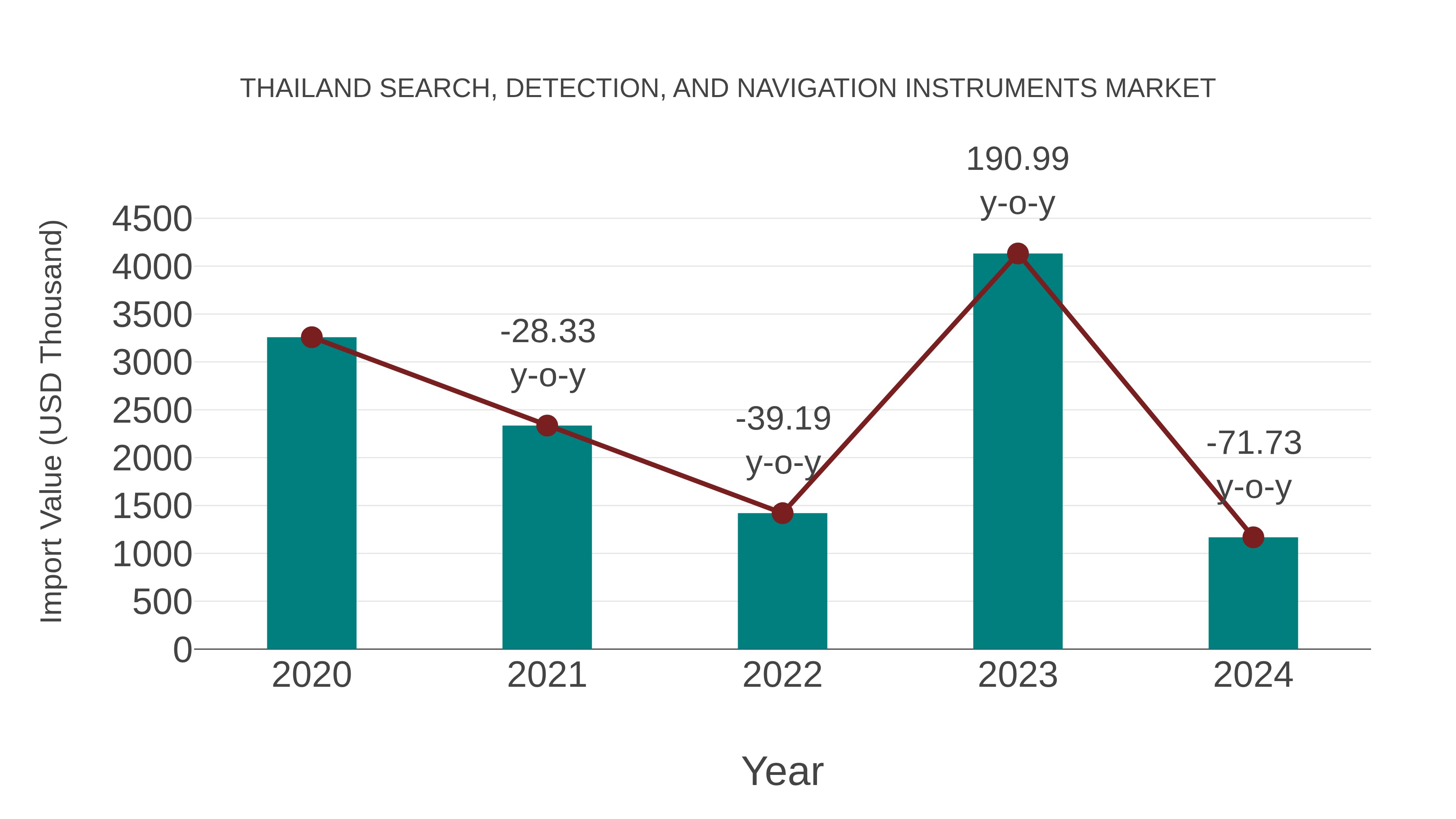 Thailand Search, Detection, and Navigation Instruments Market: Import Trend Analysis