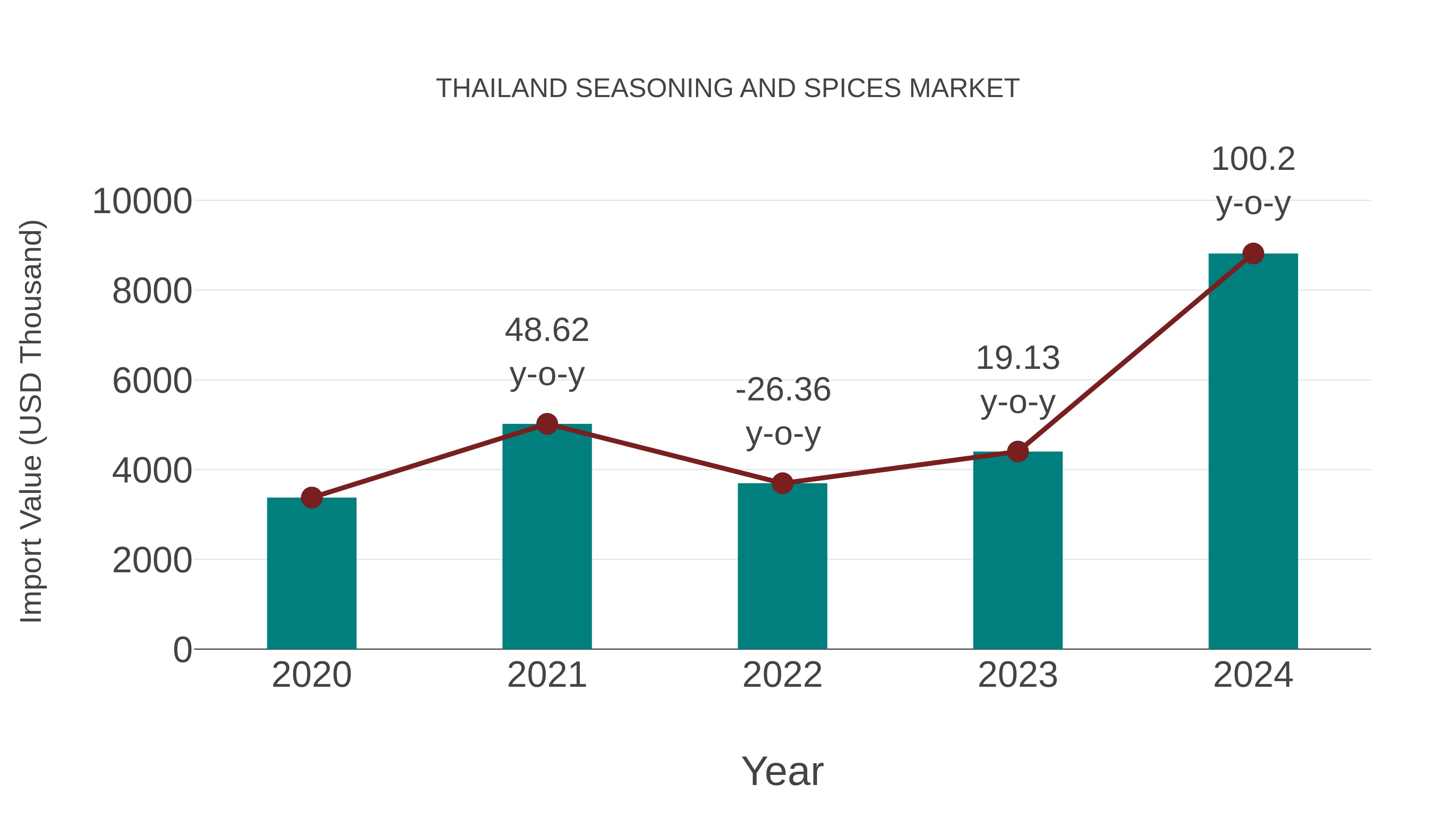 Thailand Seasoning and Spices Market: Import Trend Analysis