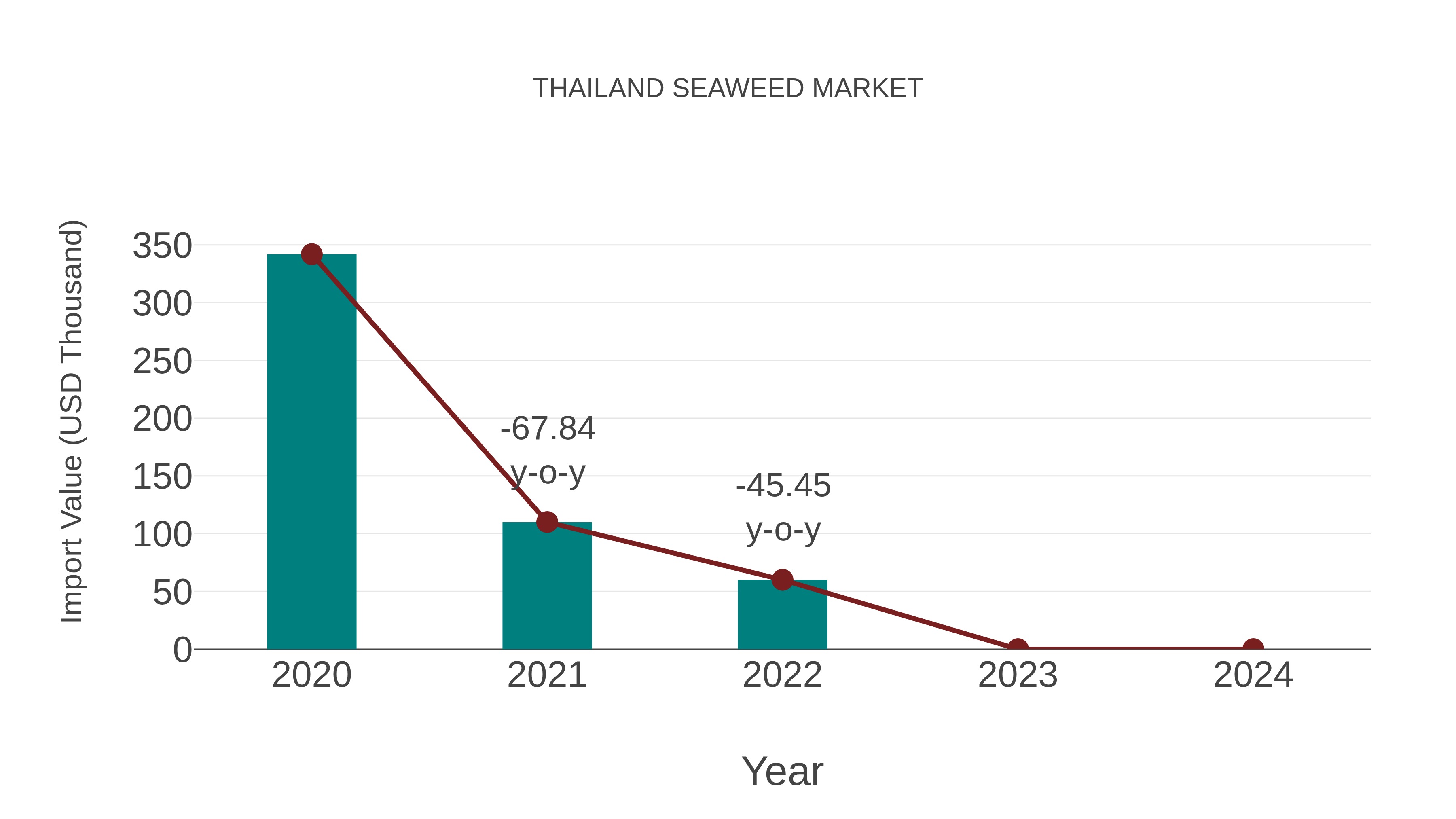  Thailand Seaweed Market: Import Trend Analysis