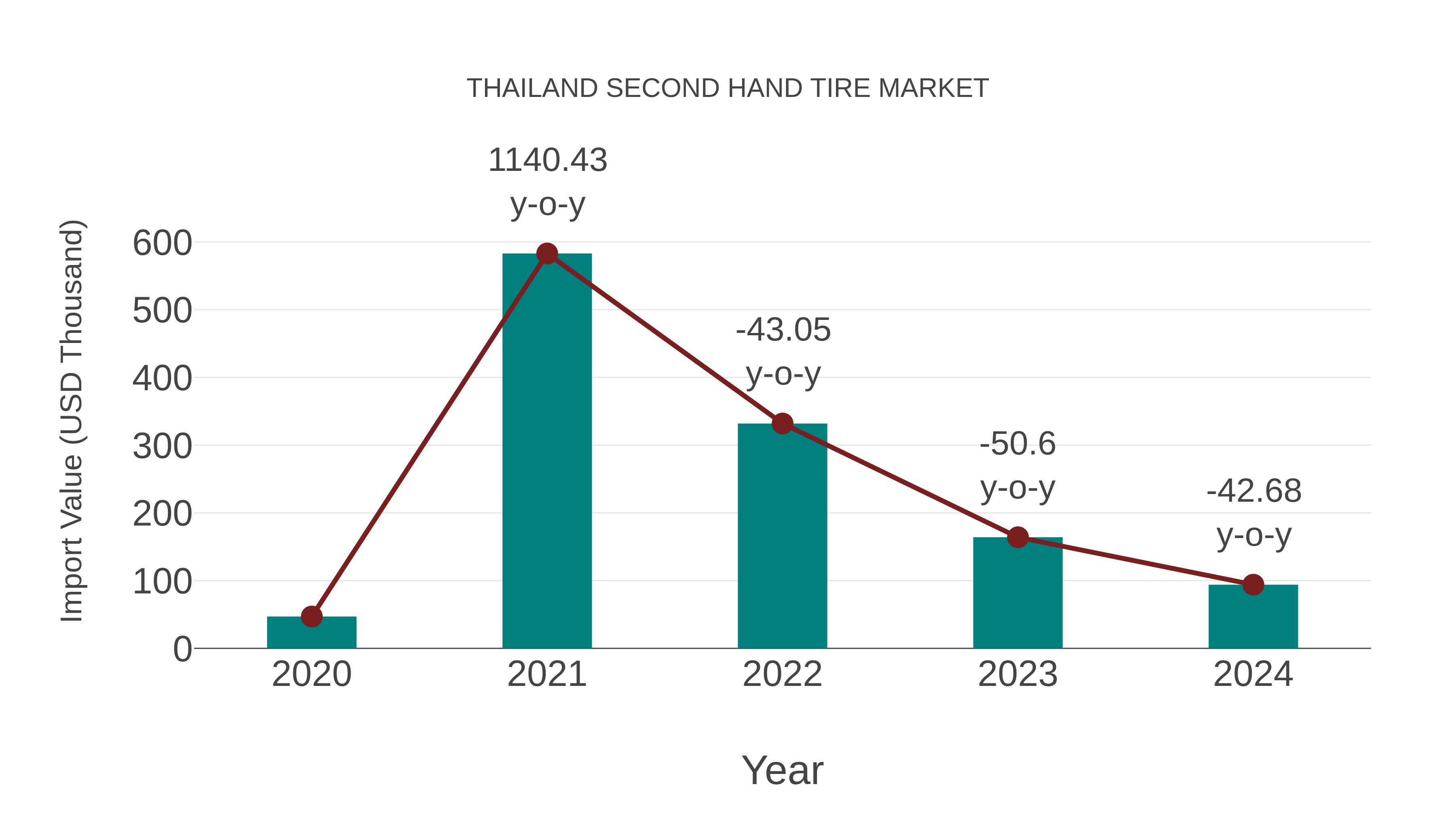  Thailand Second Hand Tire Market: Import Trend Analysis
