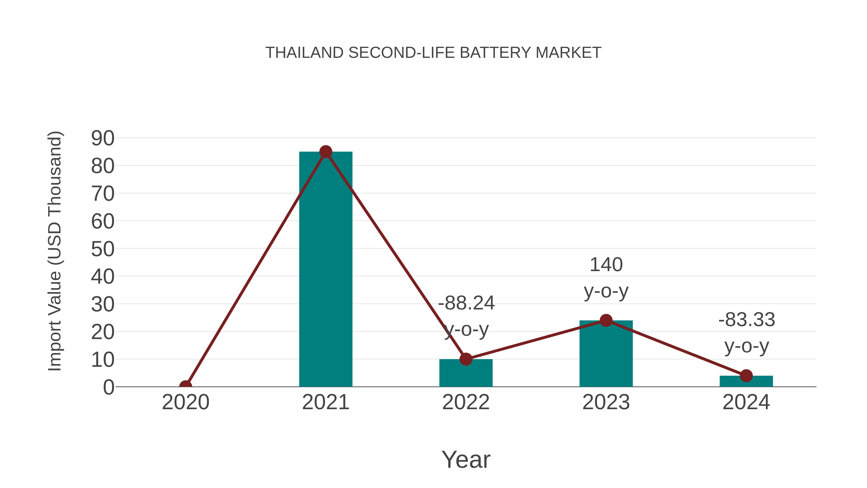  Thailand Second-life Battery Market: Import Trend Analysis