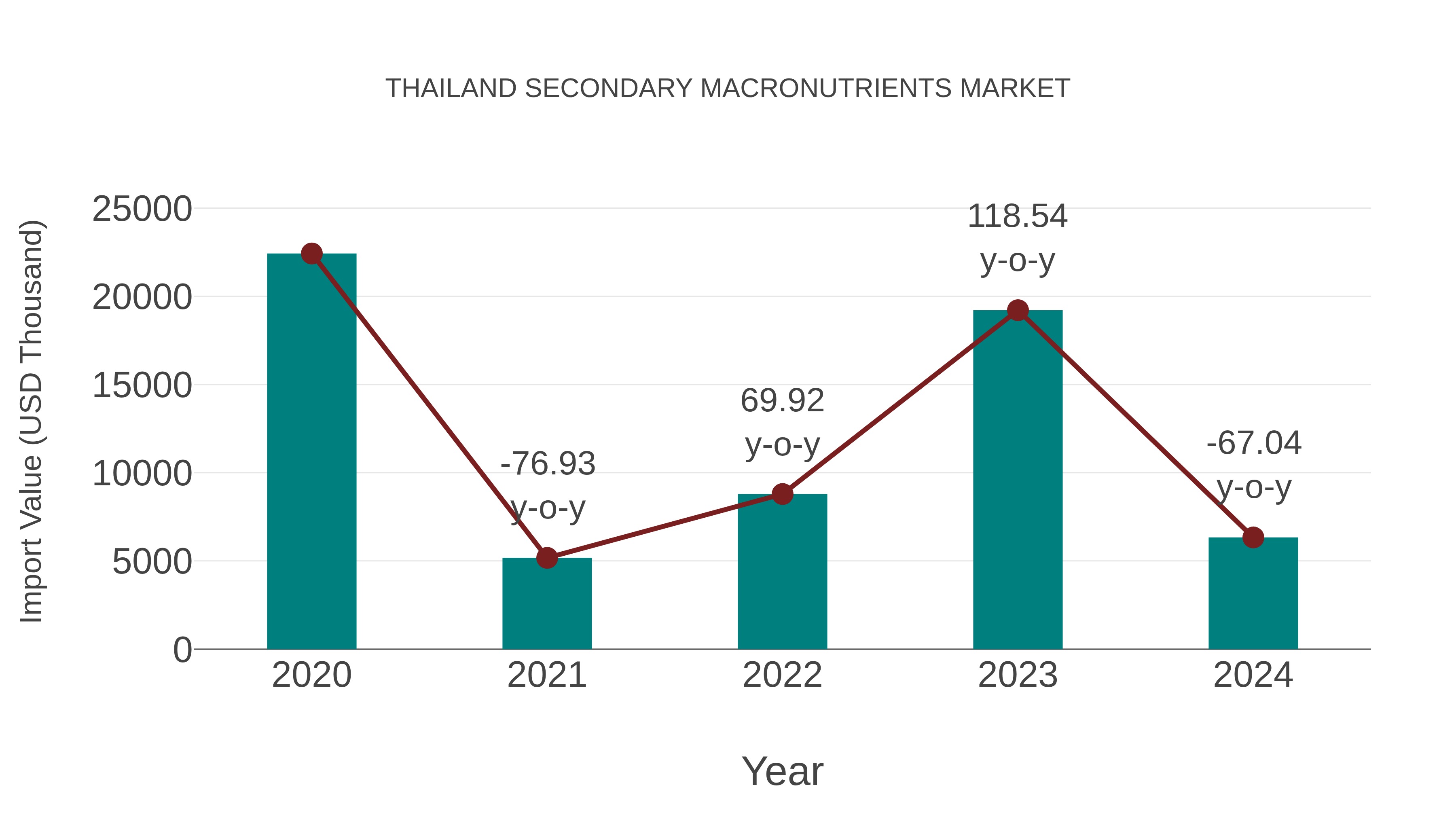 Thailand Secondary Macronutrients Market: Import Trend Analysis