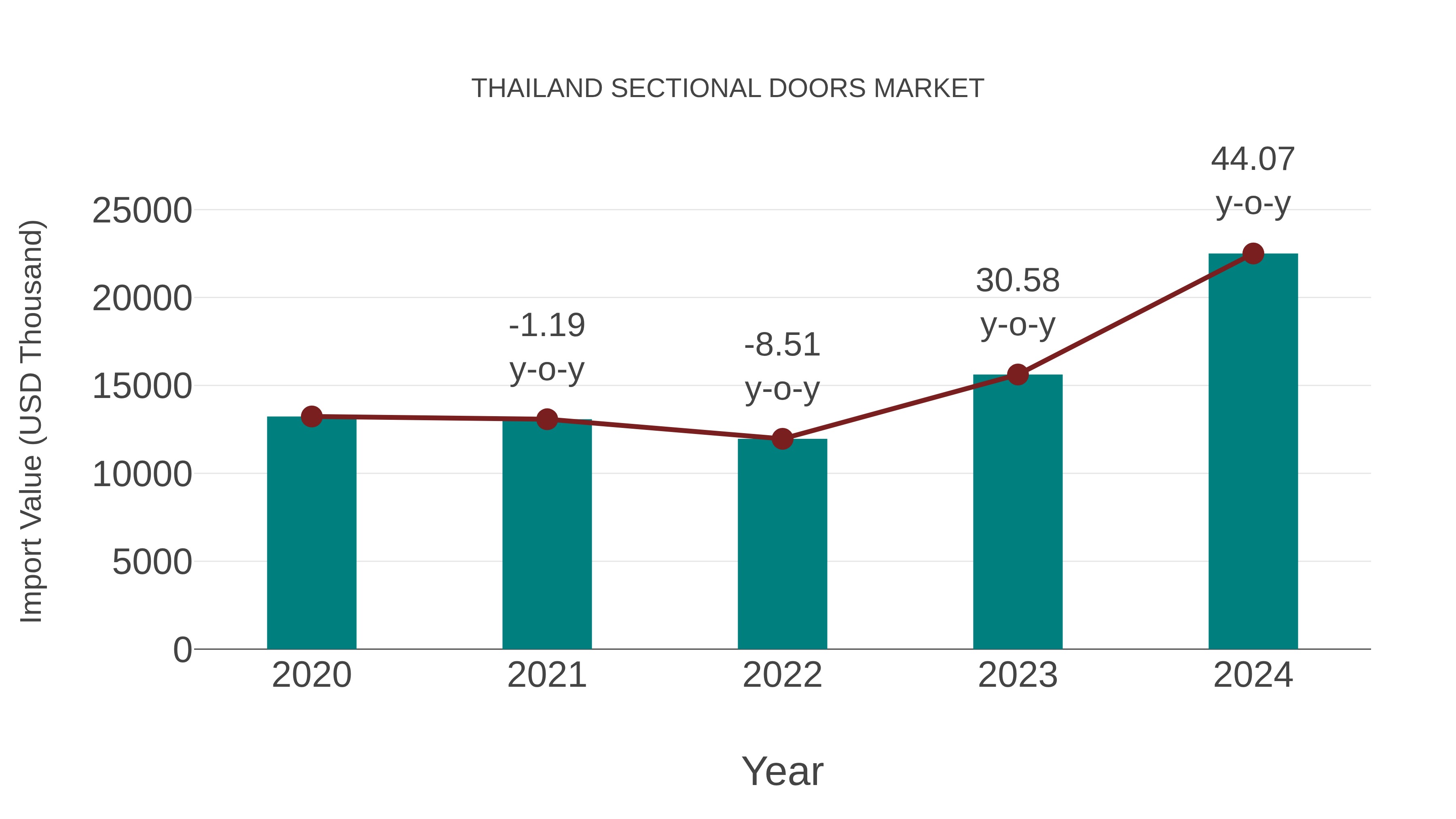  Thailand Sectional Doors Market: Import Trend Analysis
