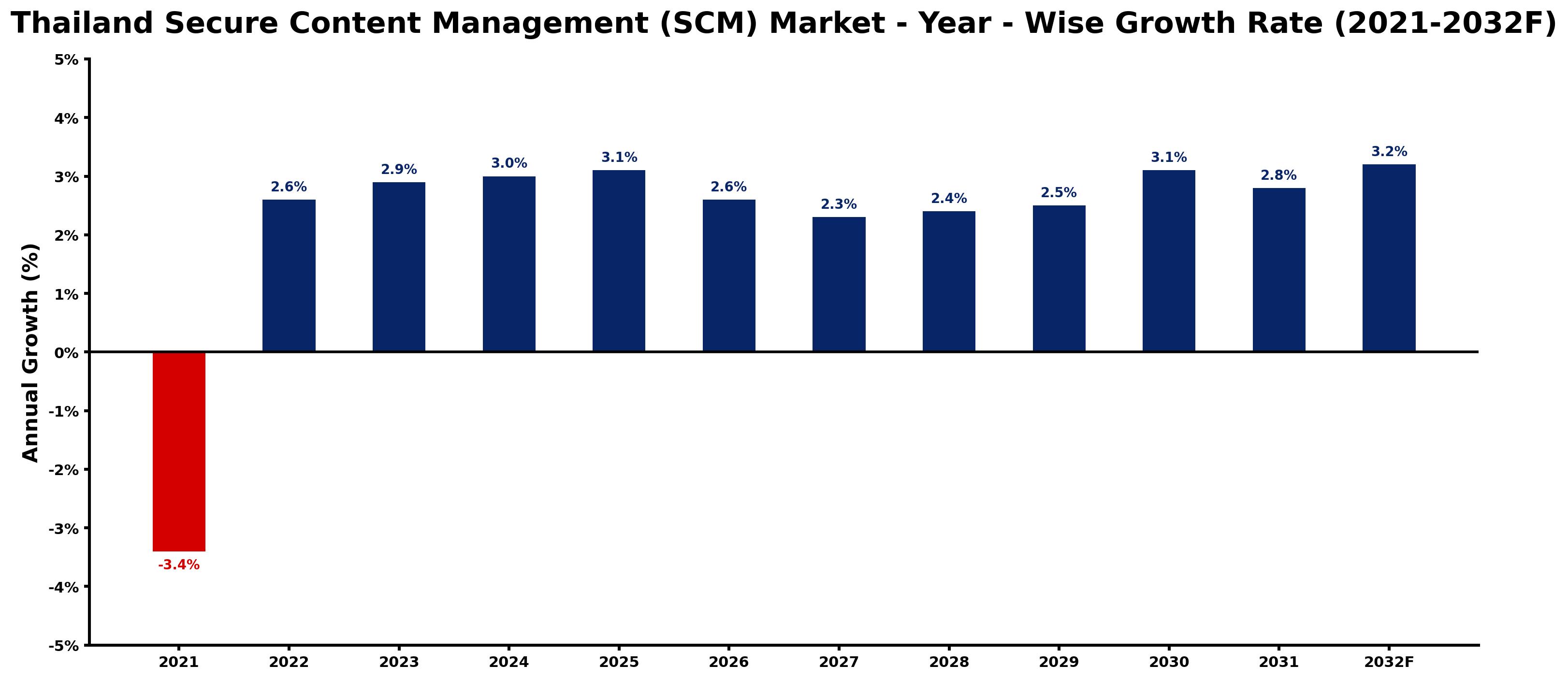 Thailand Secure Content Management (SCM) Market Year-wise Growth Rate and Key Drivers
