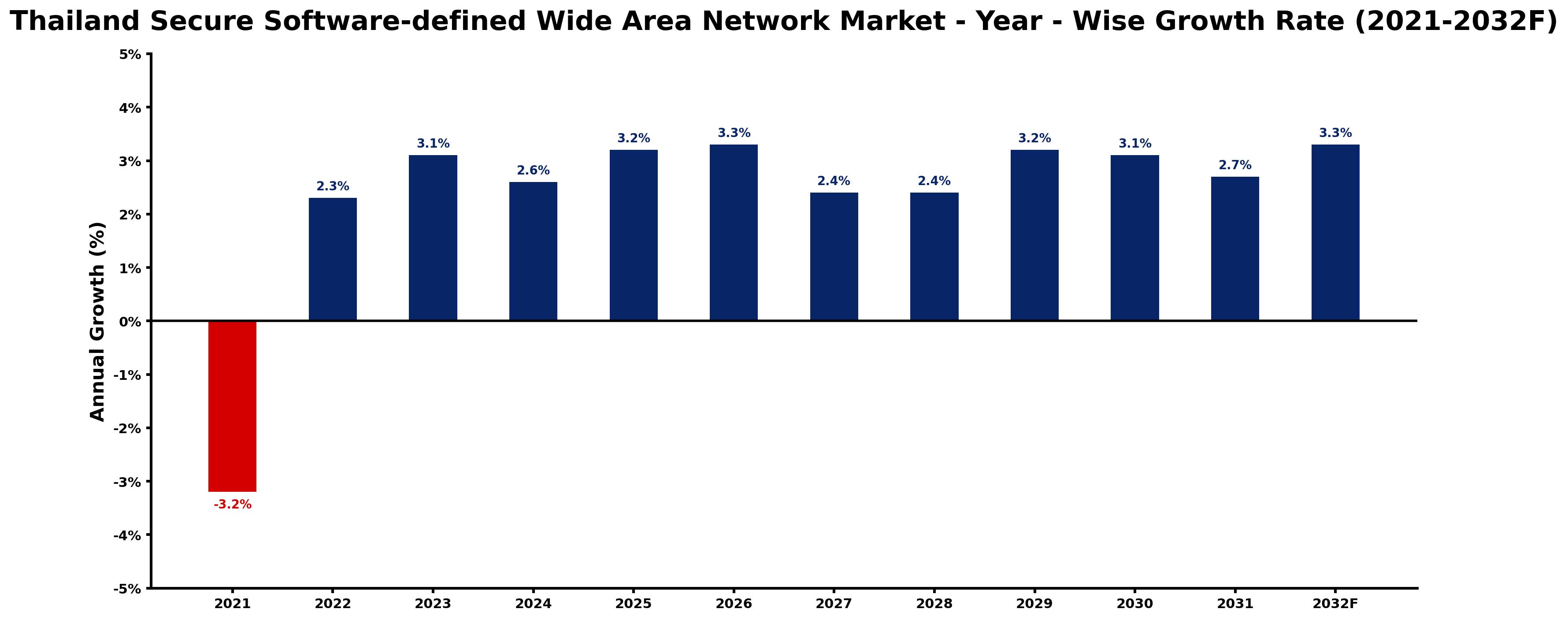 Thailand Secure Software-defined Wide Area Network Market Year-wise Growth Rate and Key Drivers